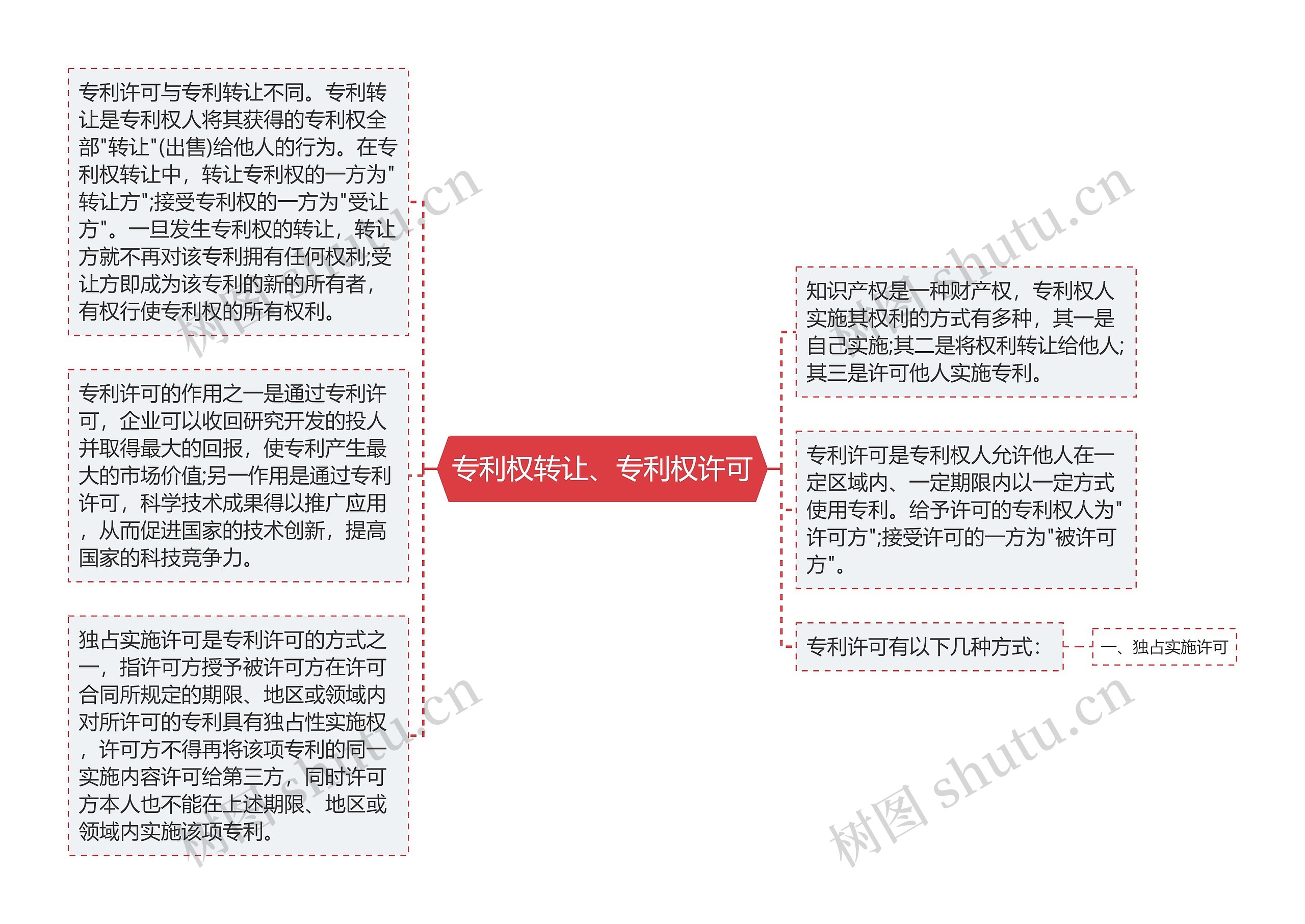 专利权转让、专利权许可思维导图