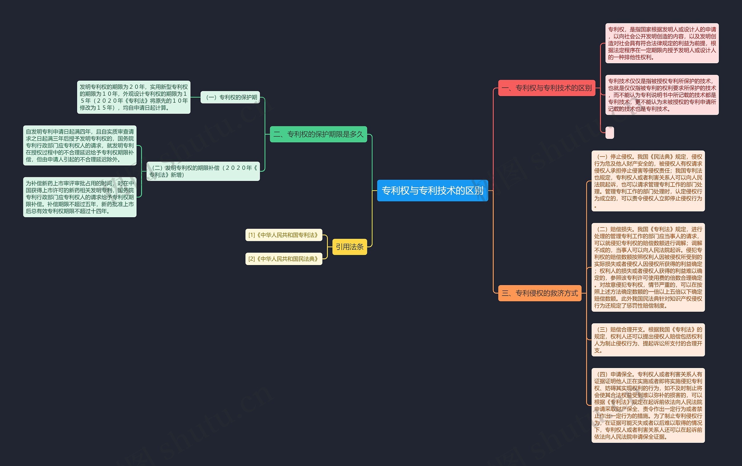 专利权与专利技术的区别思维导图