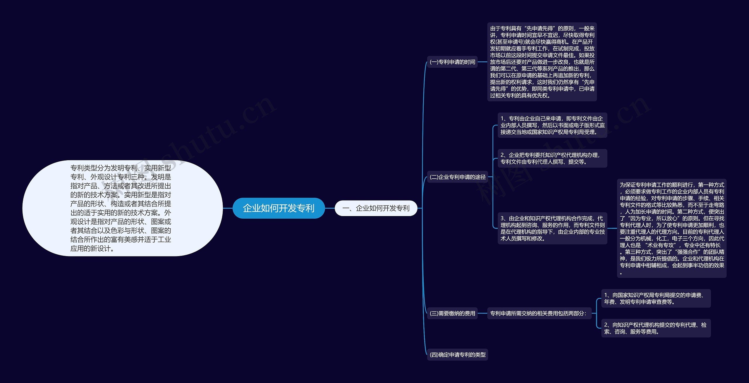 企业如何开发专利思维导图