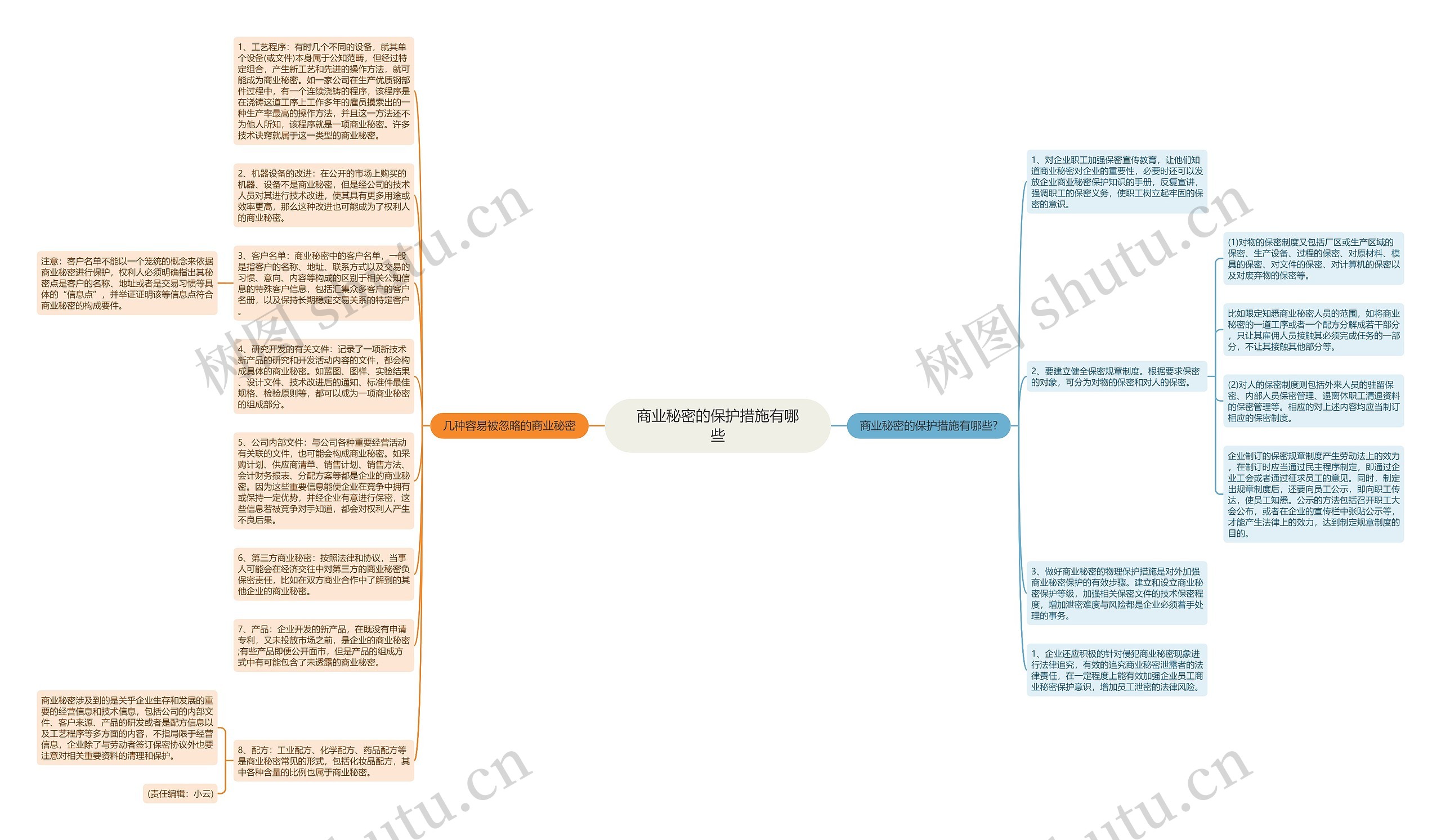 商业秘密的保护措施有哪些思维导图
