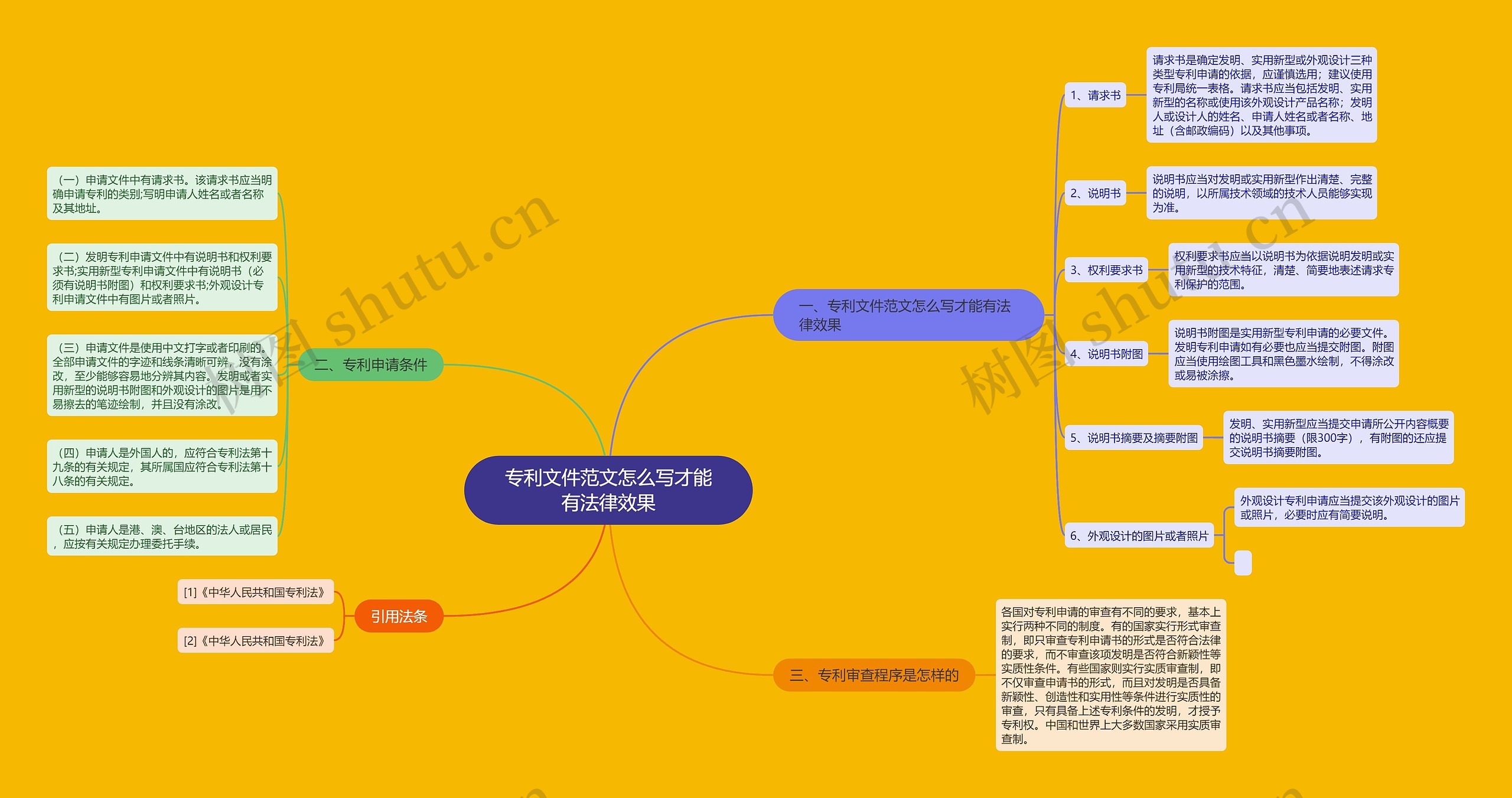 专利文件范文怎么写才能有法律效果思维导图