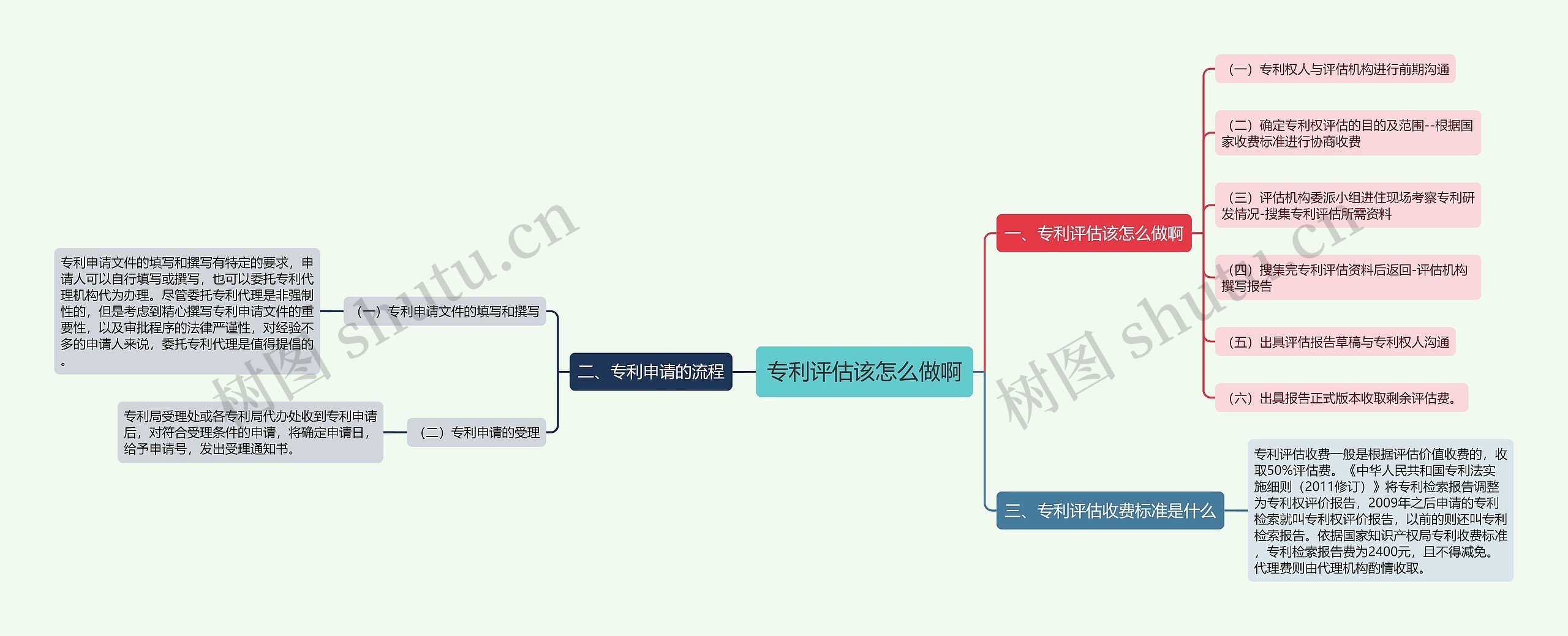 专利评估该怎么做啊思维导图