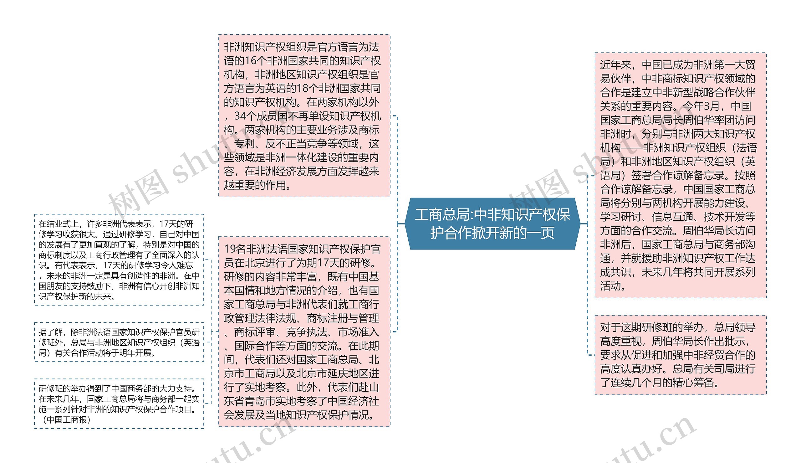 工商总局:中非知识产权保护合作掀开新的一页思维导图