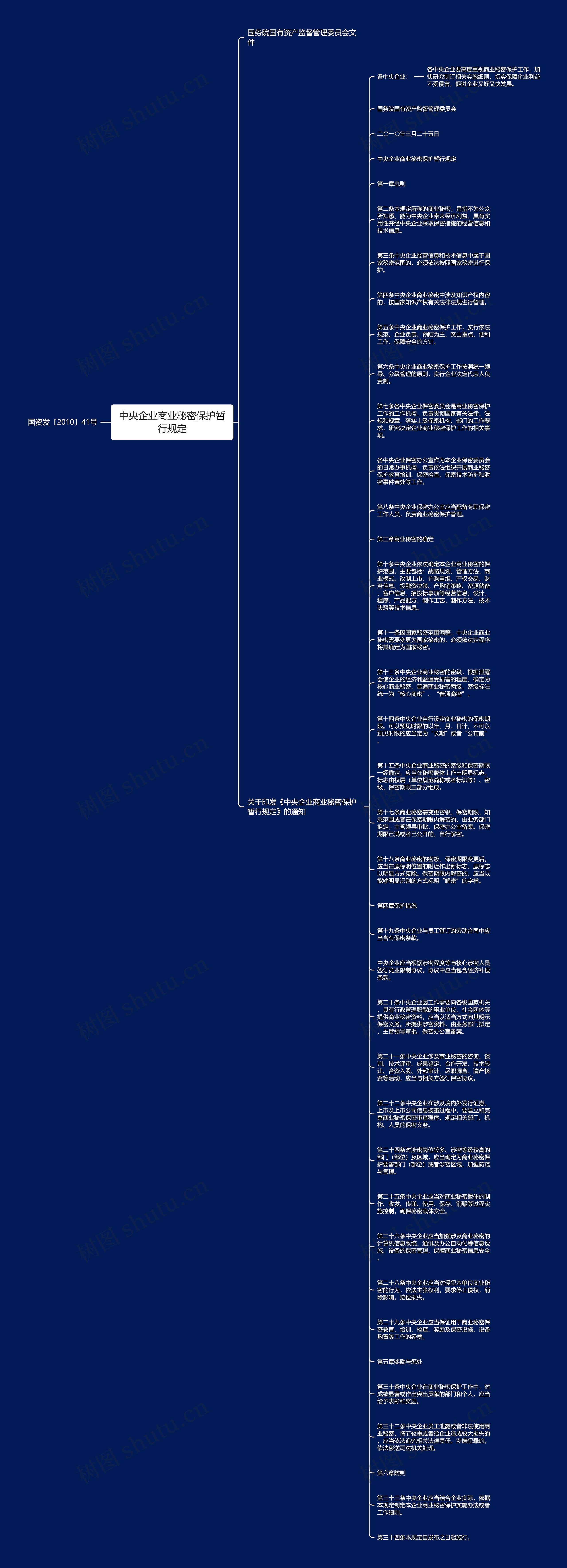 中央企业商业秘密保护暂行规定思维导图