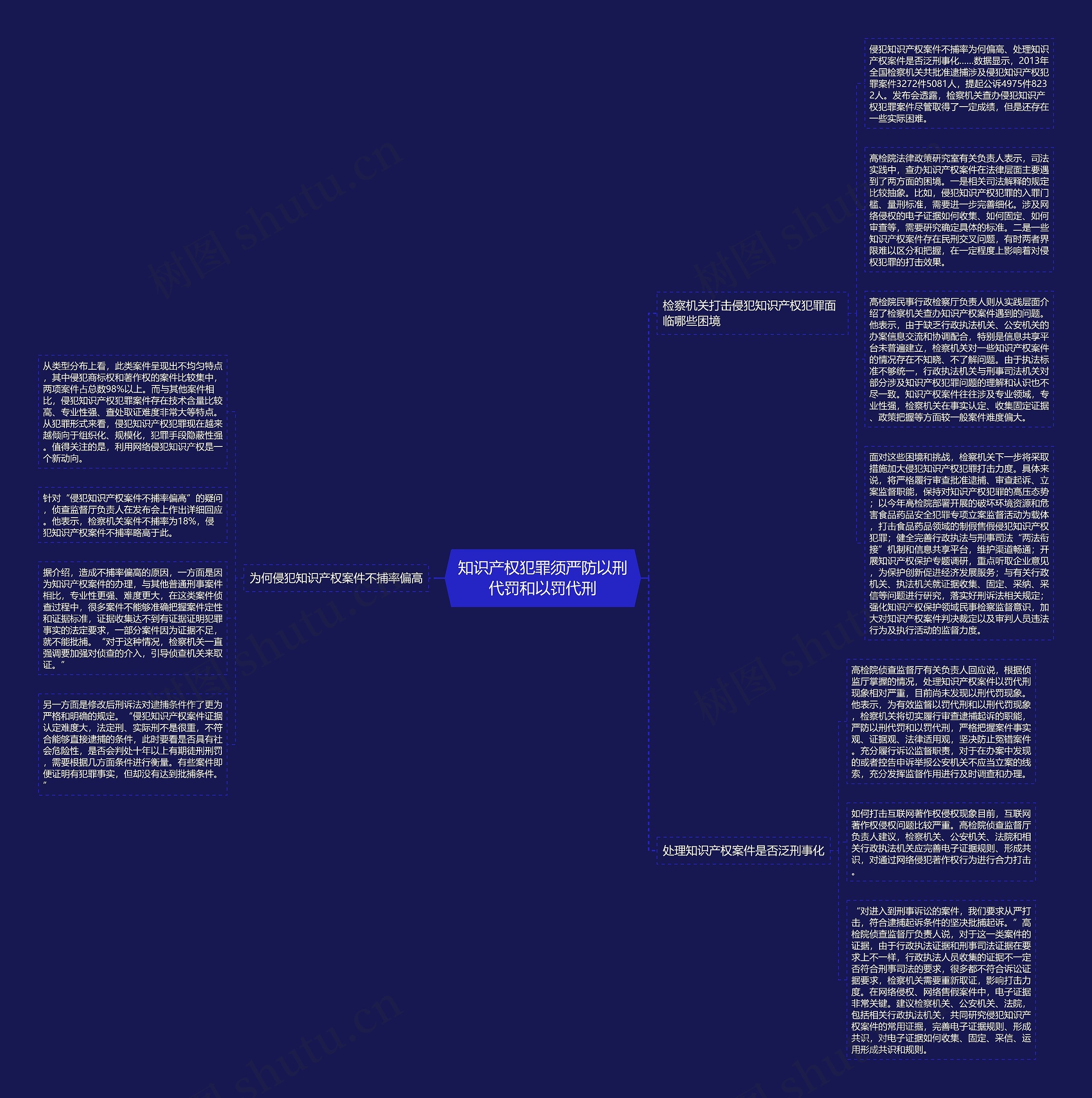 知识产权犯罪须严防以刑代罚和以罚代刑思维导图