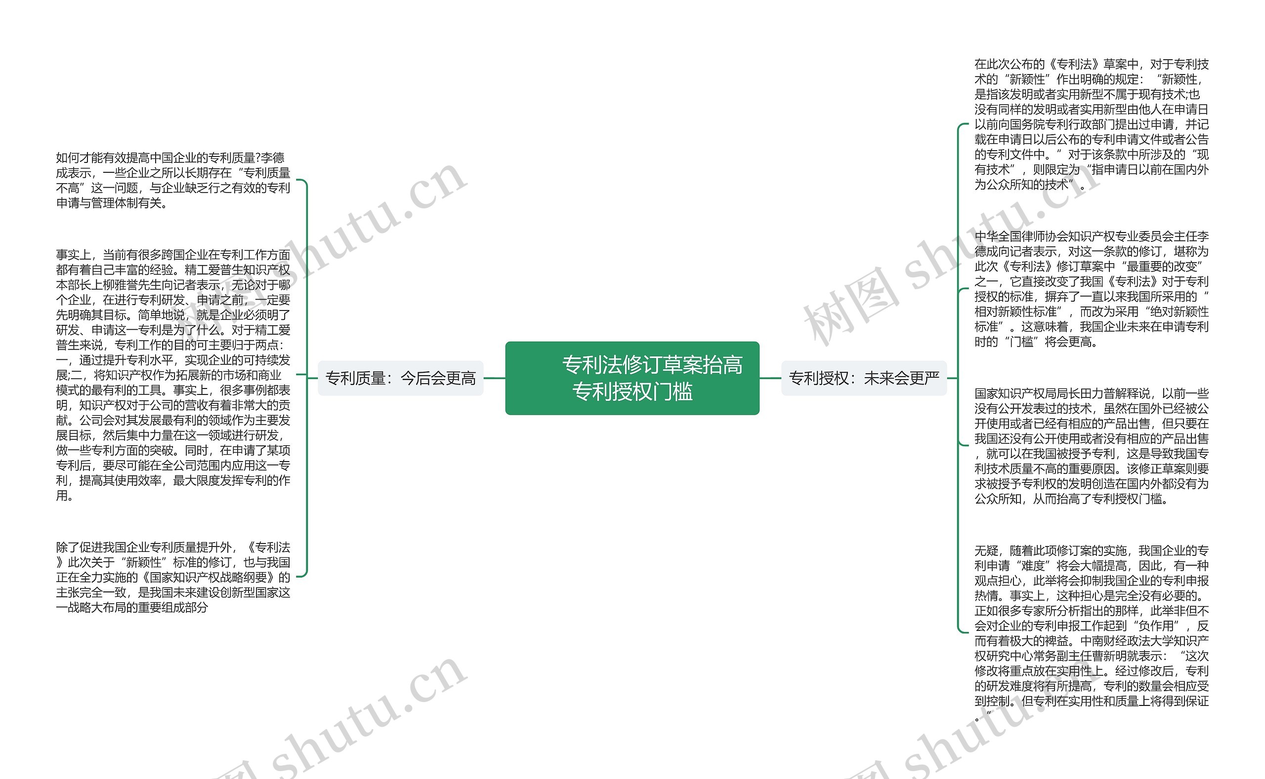 　　专利法修订草案抬高专利授权门槛思维导图