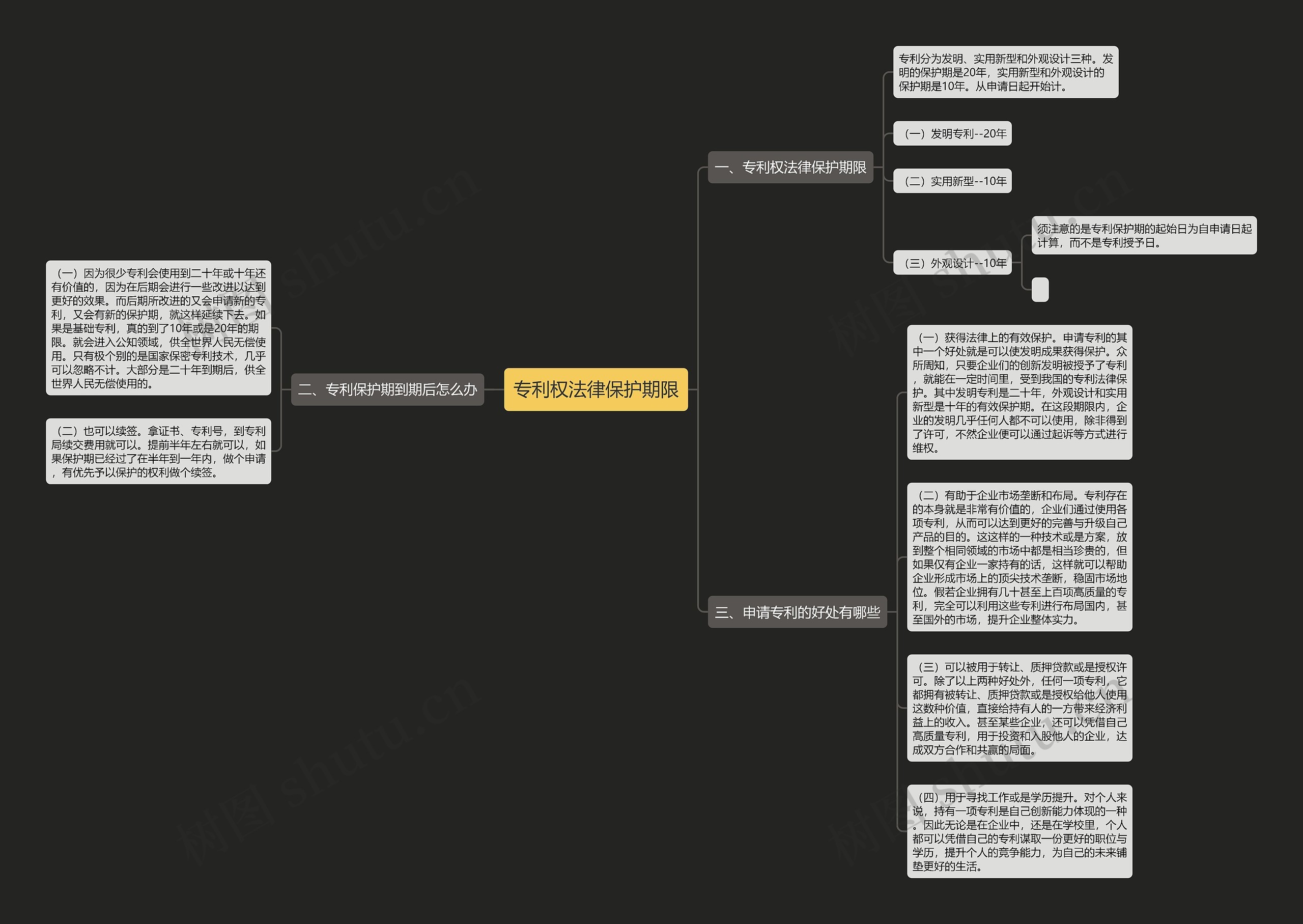专利权法律保护期限思维导图