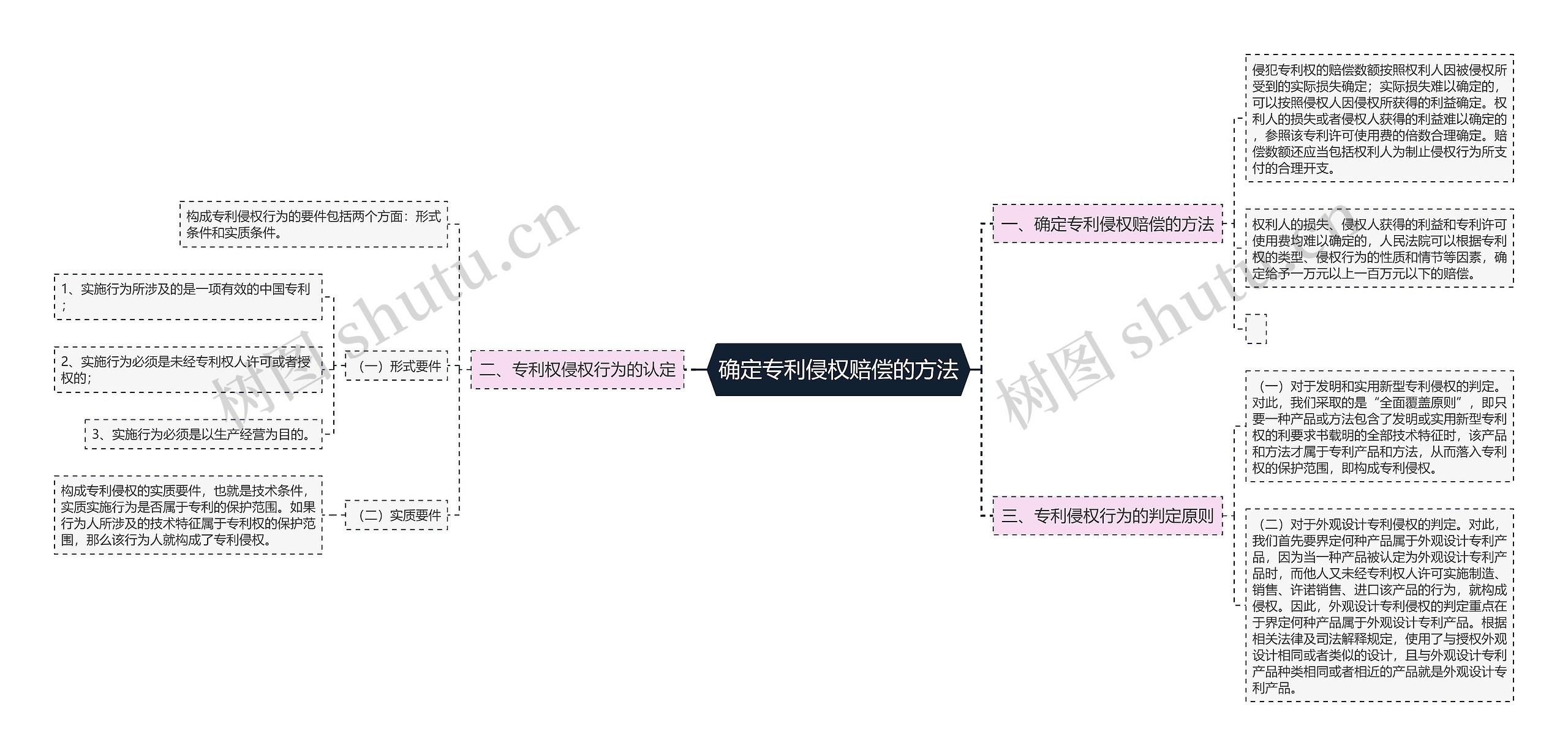 确定专利侵权赔偿的方法思维导图