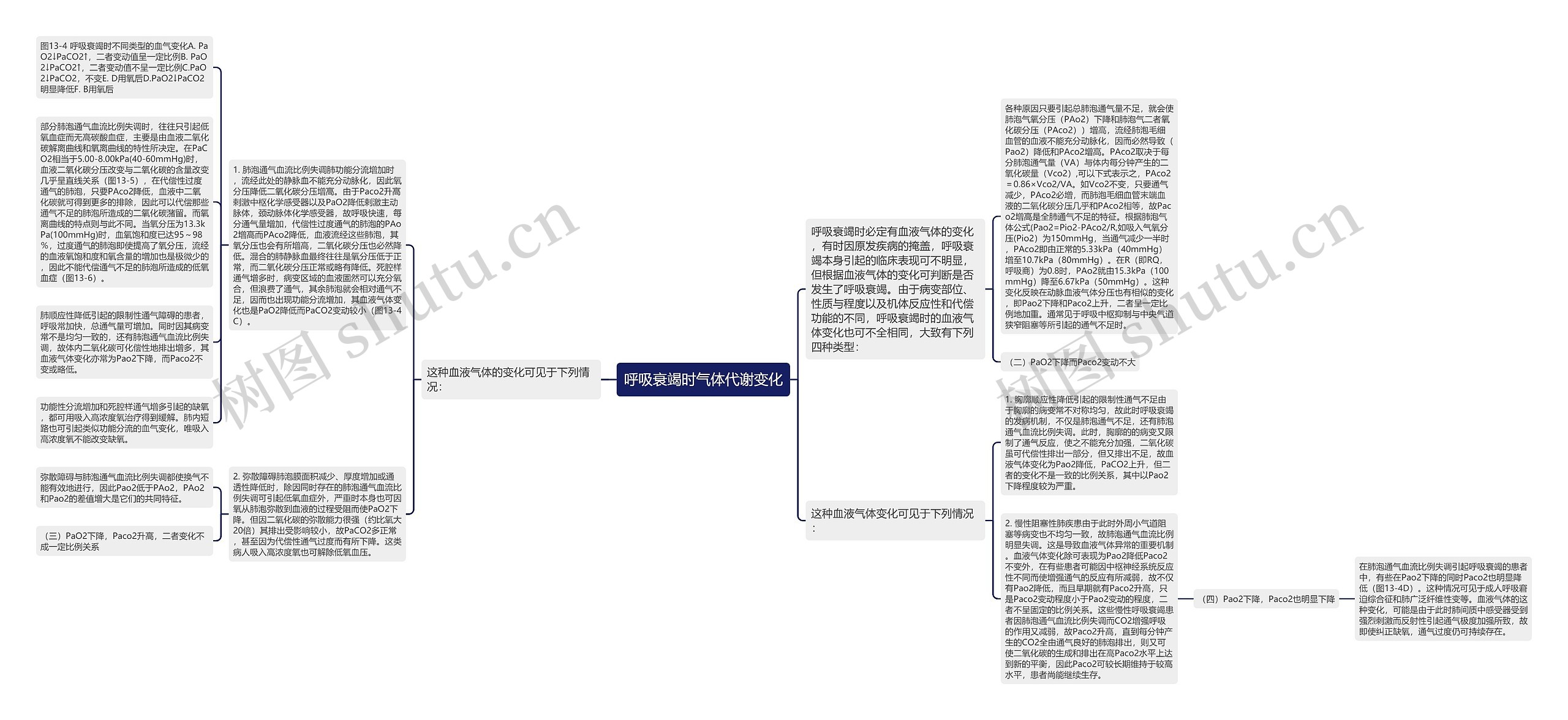 呼吸衰竭时气体代谢变化思维导图