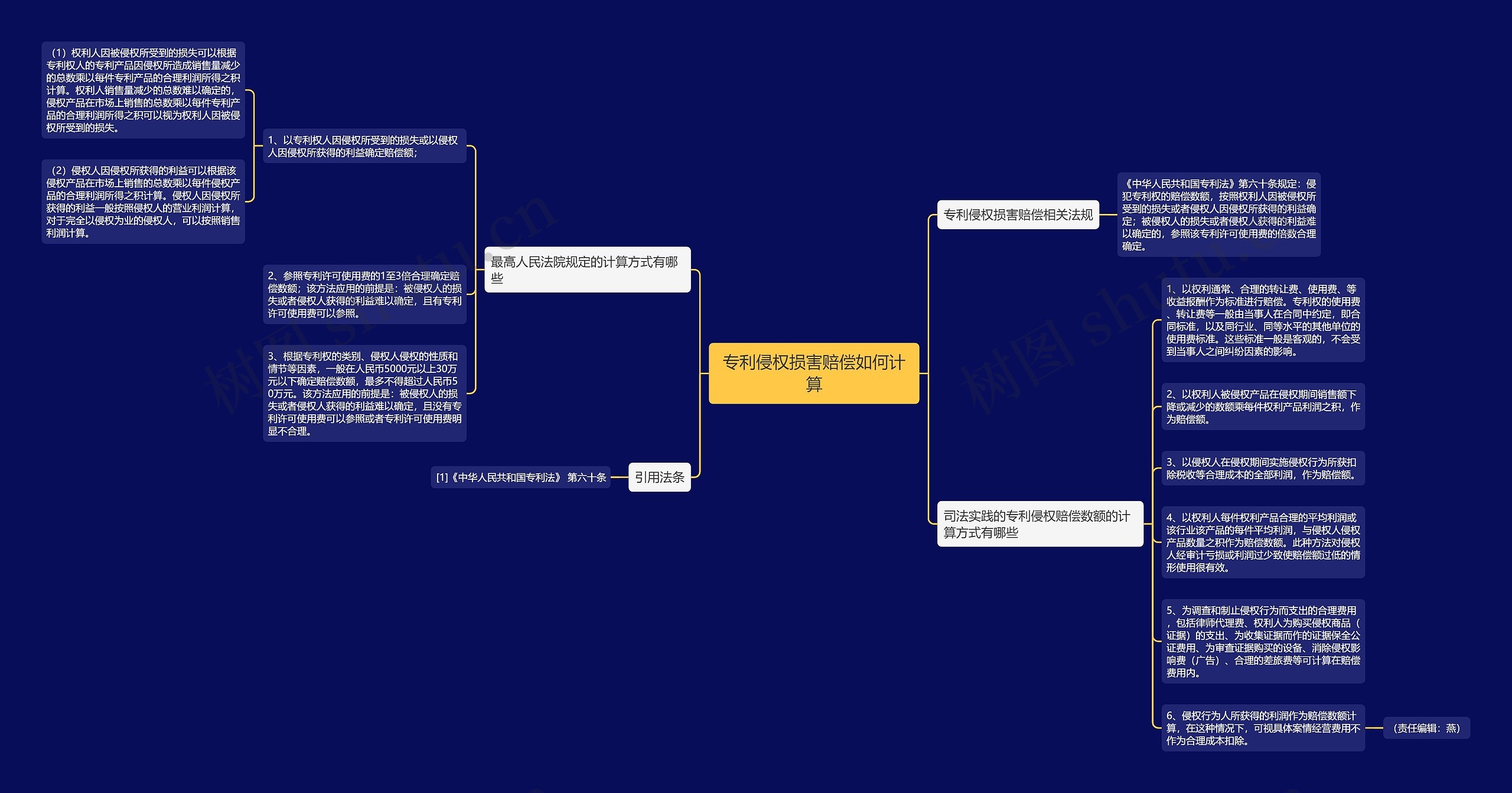 专利侵权损害赔偿如何计算思维导图