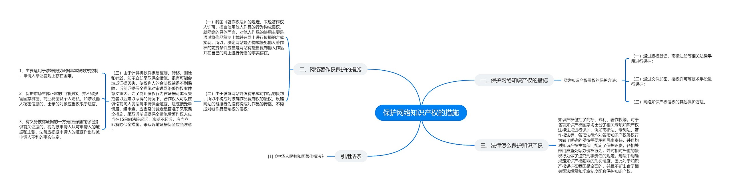 保护网络知识产权的措施思维导图