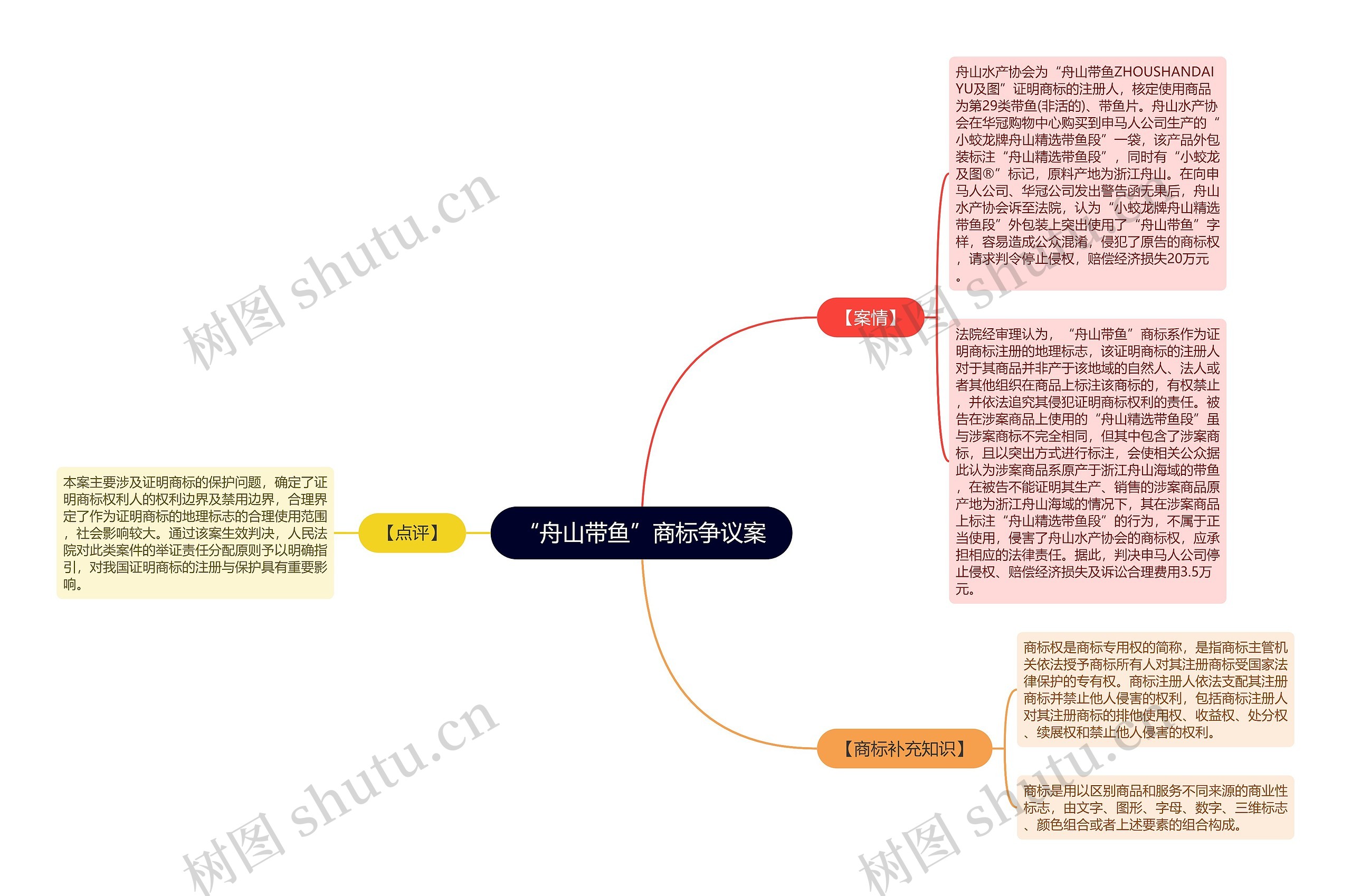 “舟山带鱼”商标争议案思维导图