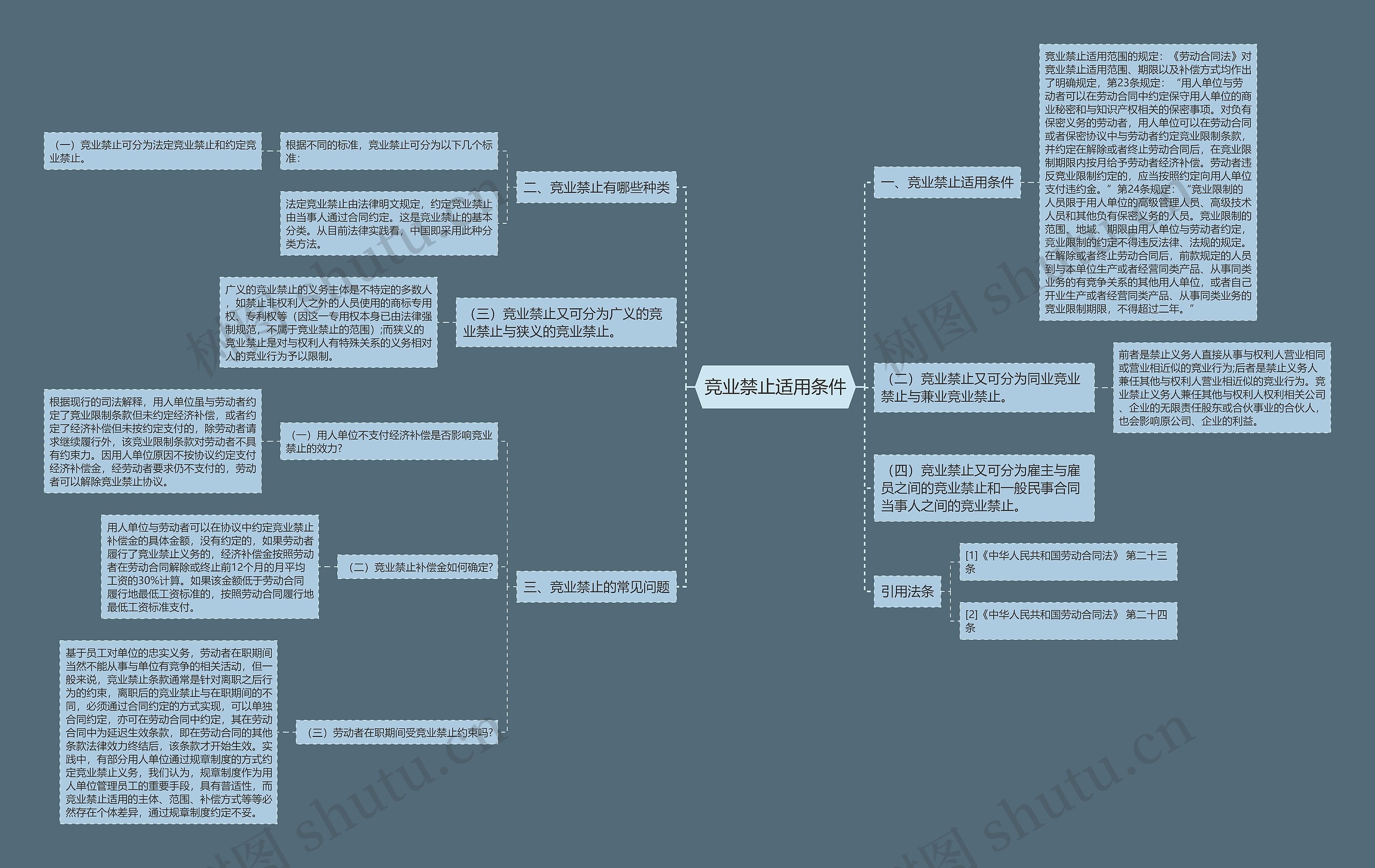 竞业禁止适用条件思维导图