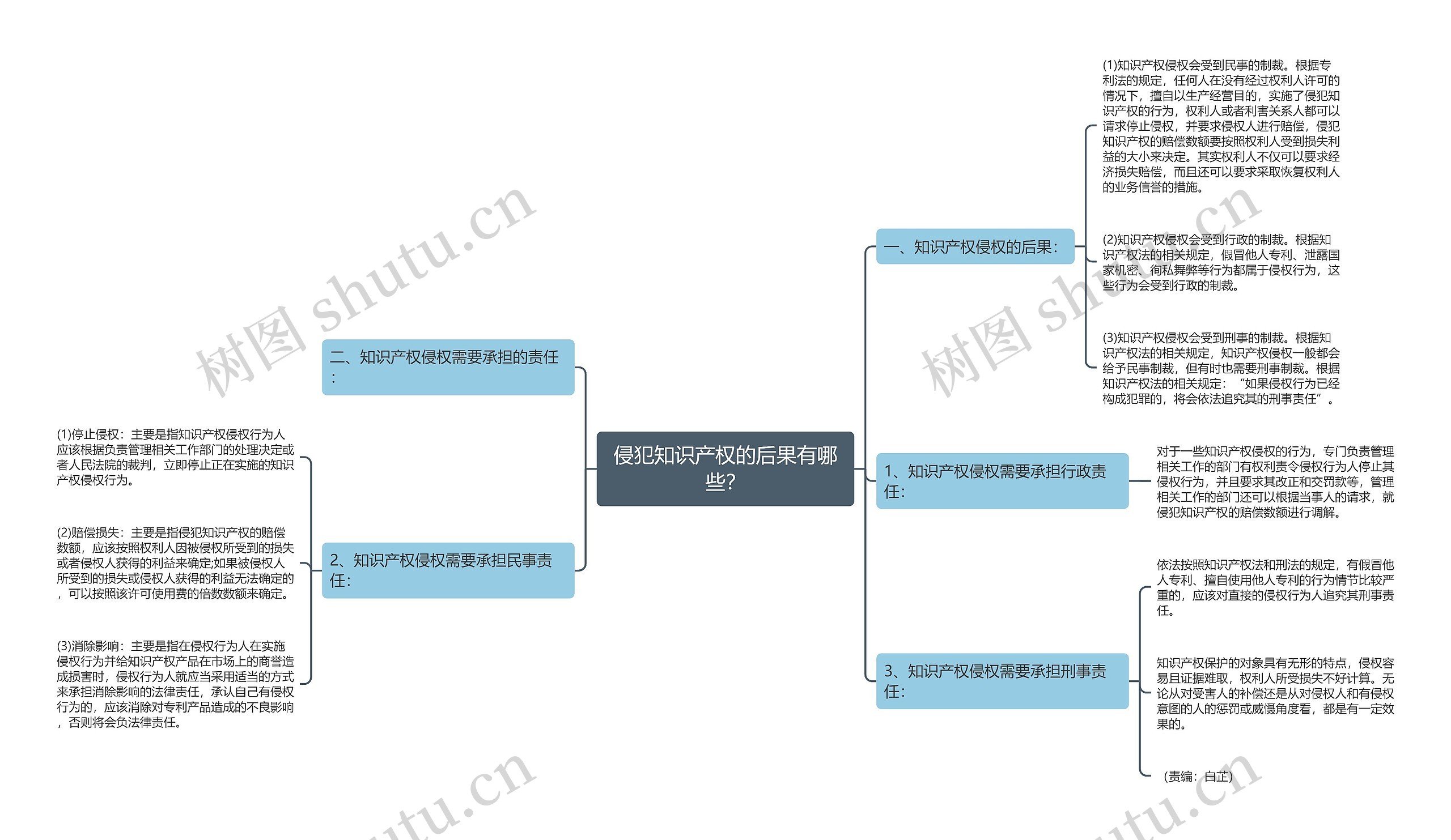 侵犯知识产权的后果有哪些？思维导图