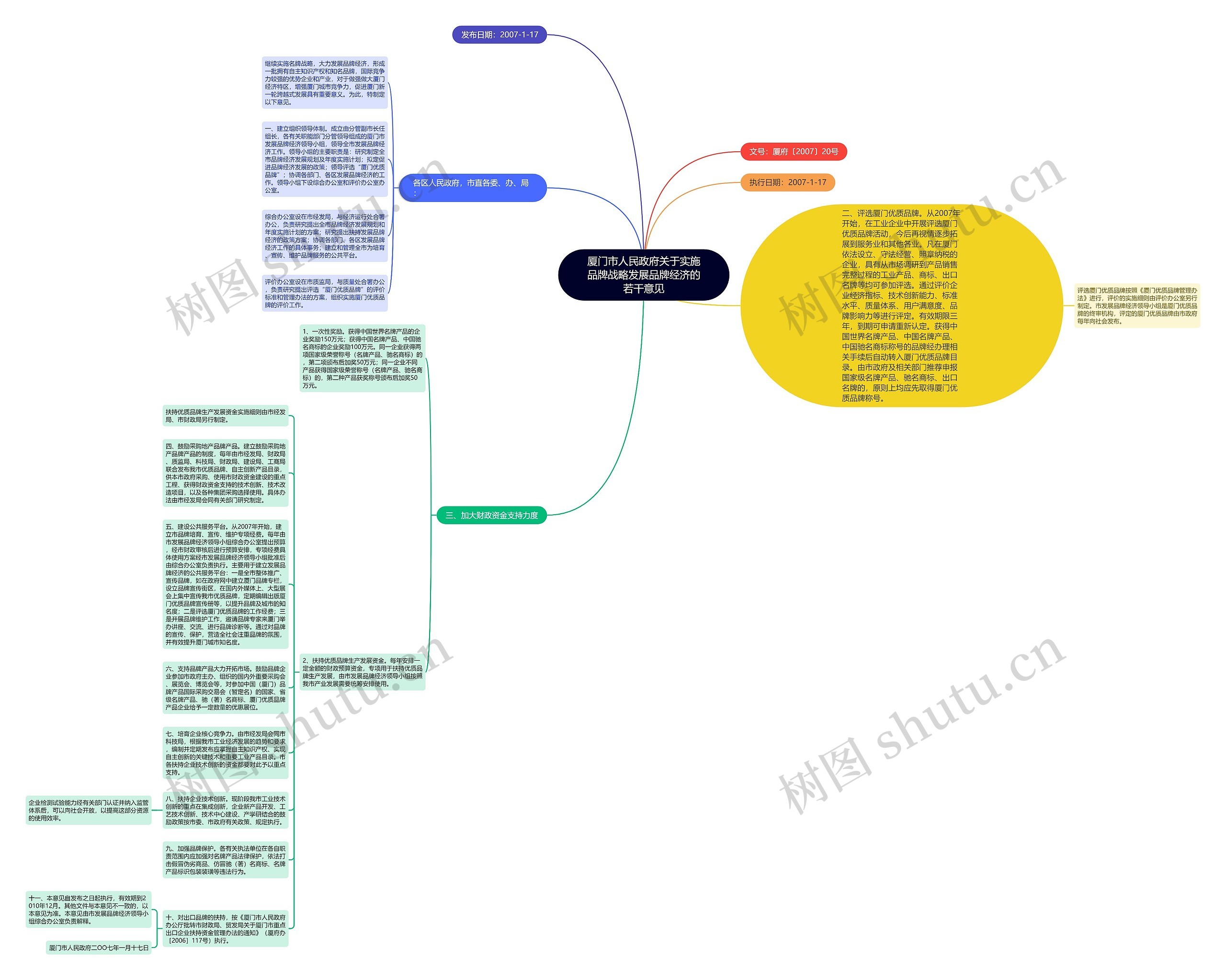 厦门市人民政府关于实施品牌战略发展品牌经济的若干意见思维导图
