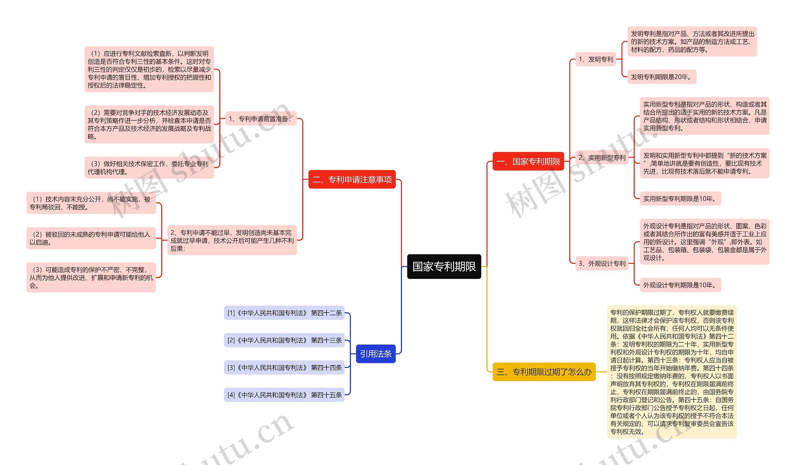 国家专利期限思维导图
