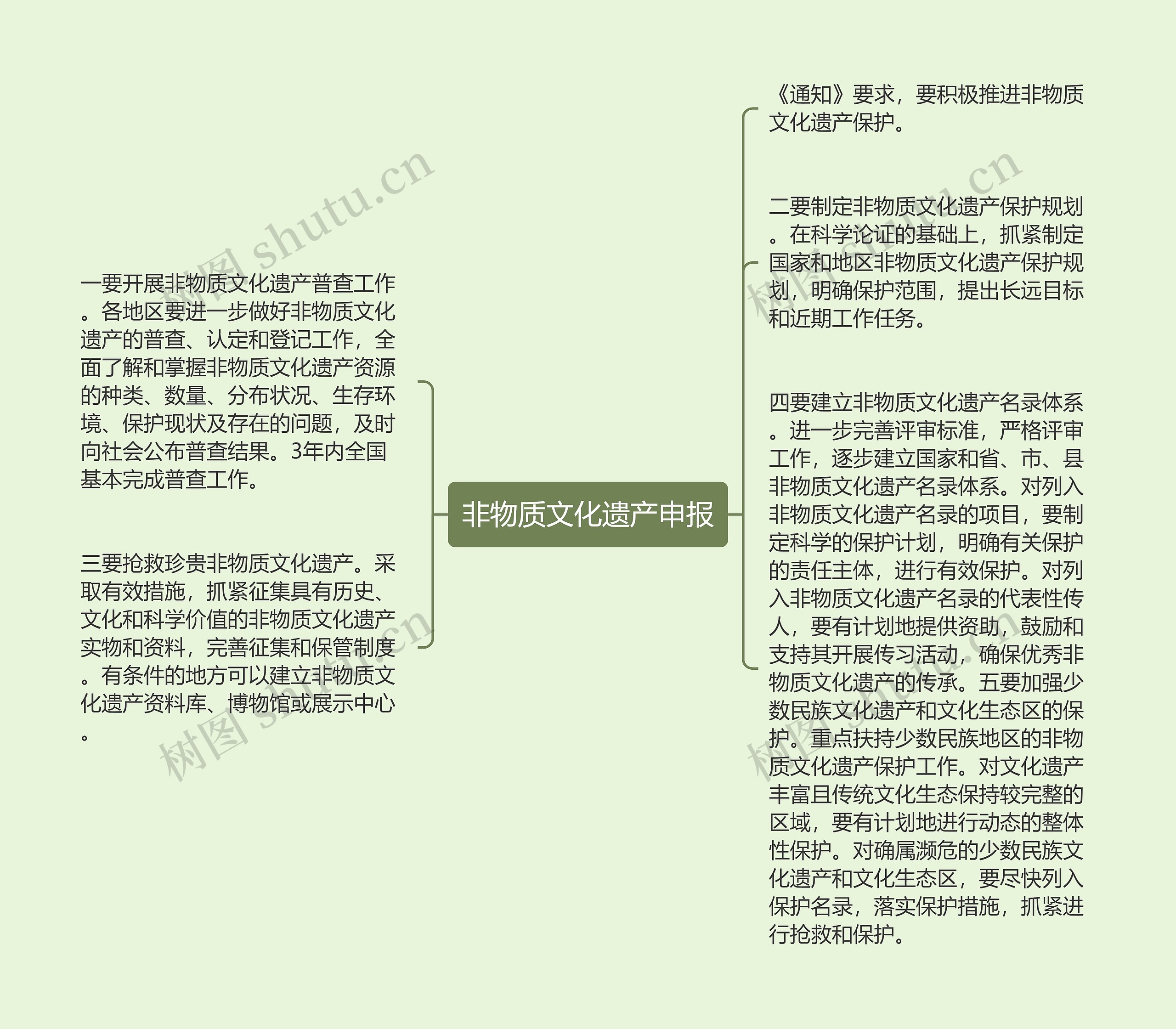 非物质文化遗产申报思维导图