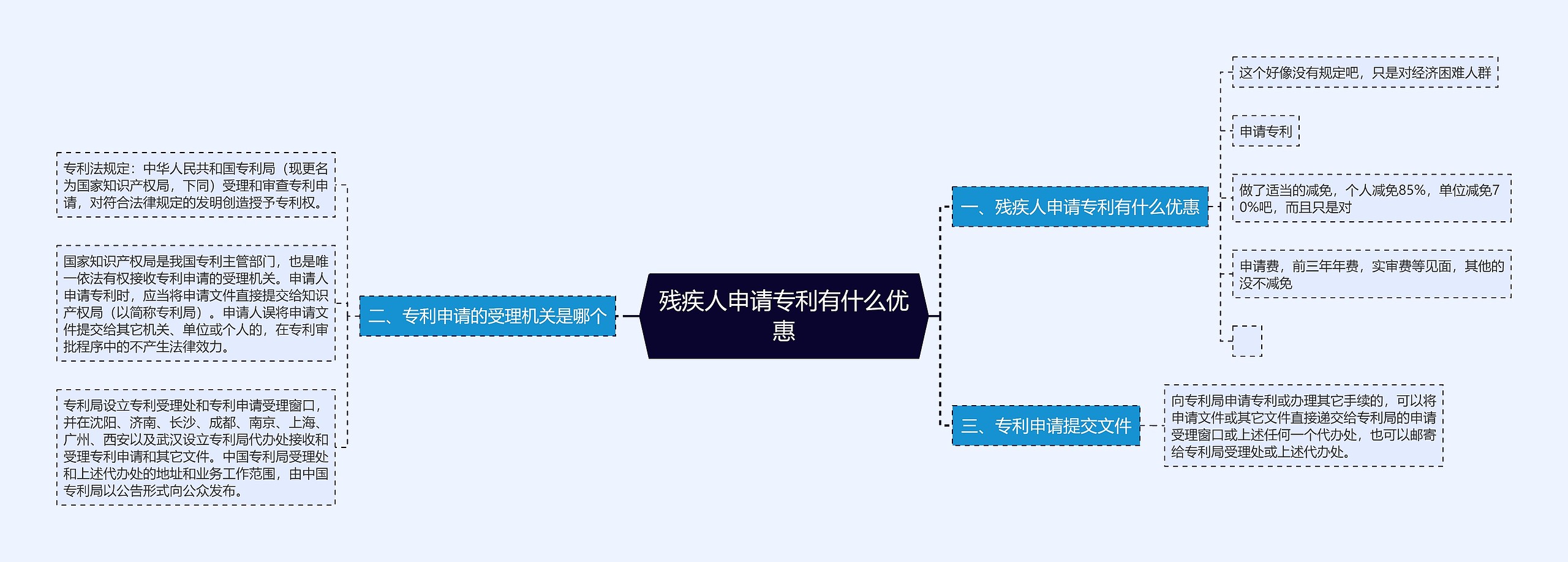 残疾人申请专利有什么优惠思维导图