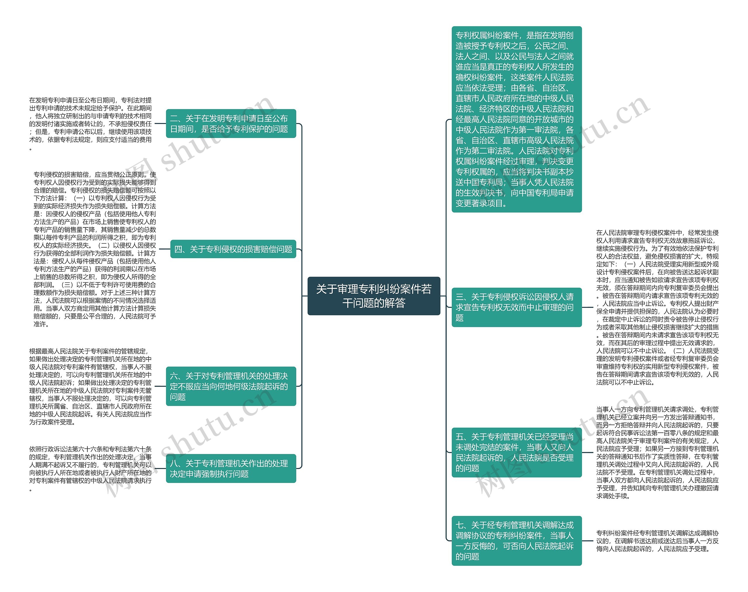 关于审理专利纠纷案件若干问题的解答思维导图