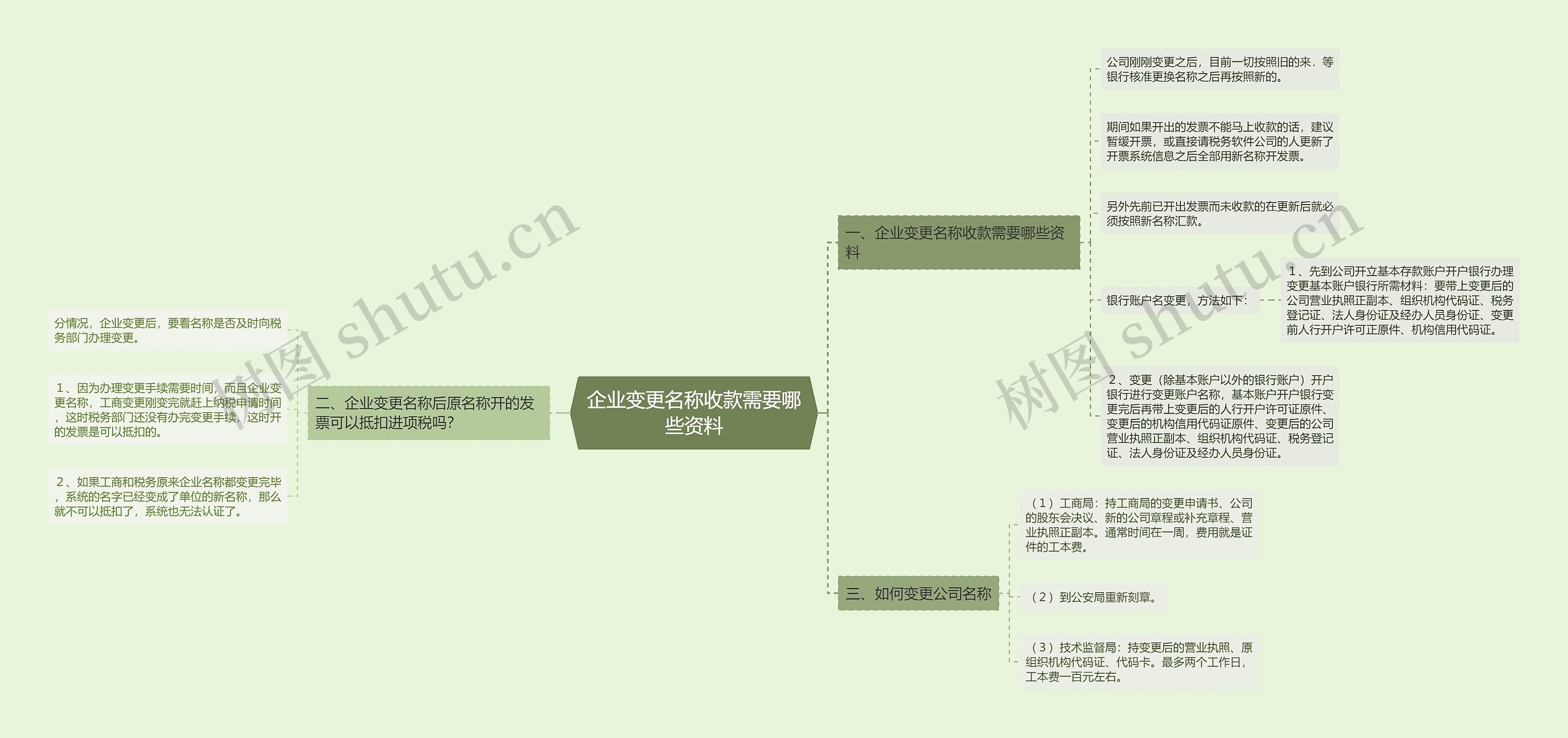 企业变更名称收款需要哪些资料