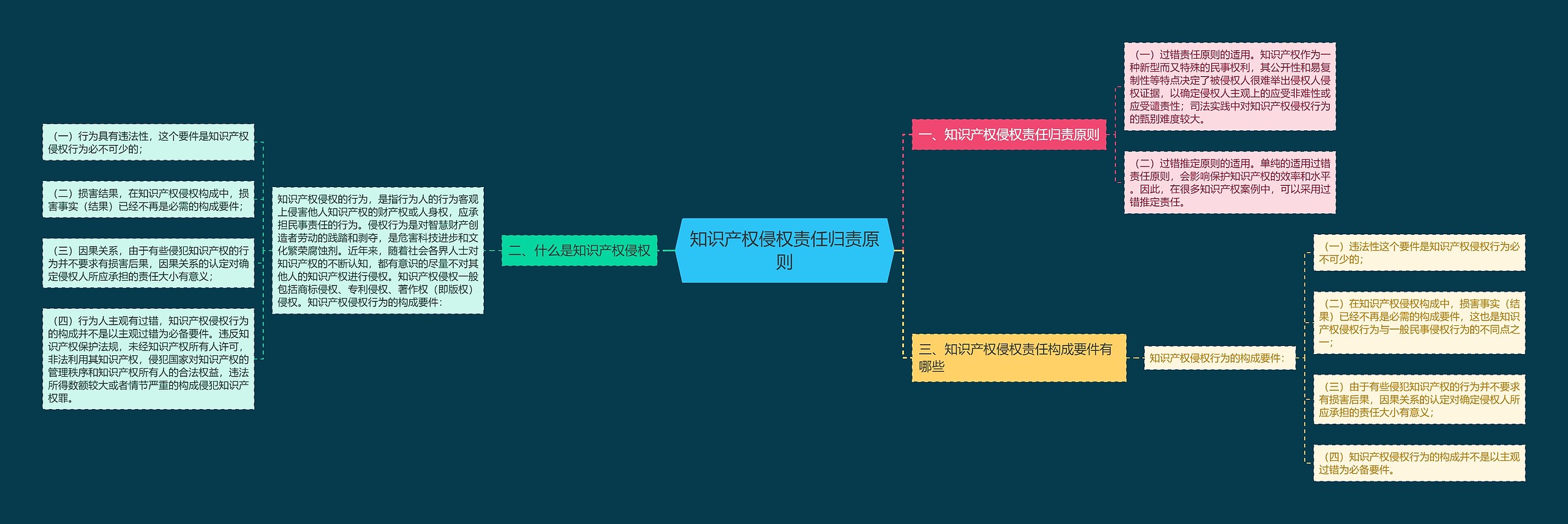 知识产权侵权责任归责原则思维导图