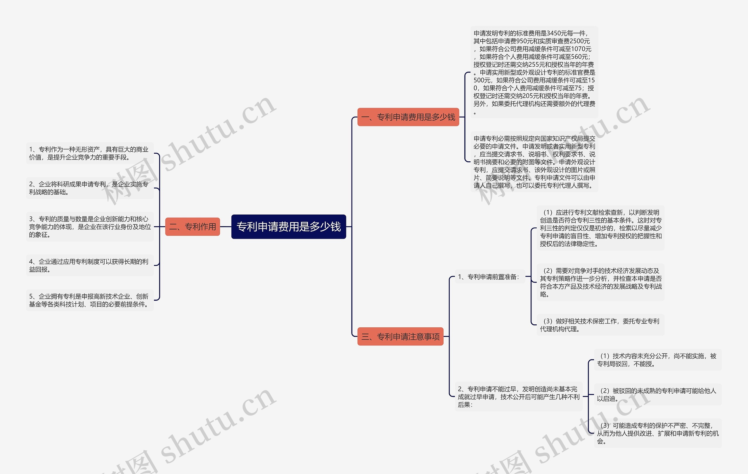 专利申请费用是多少钱思维导图