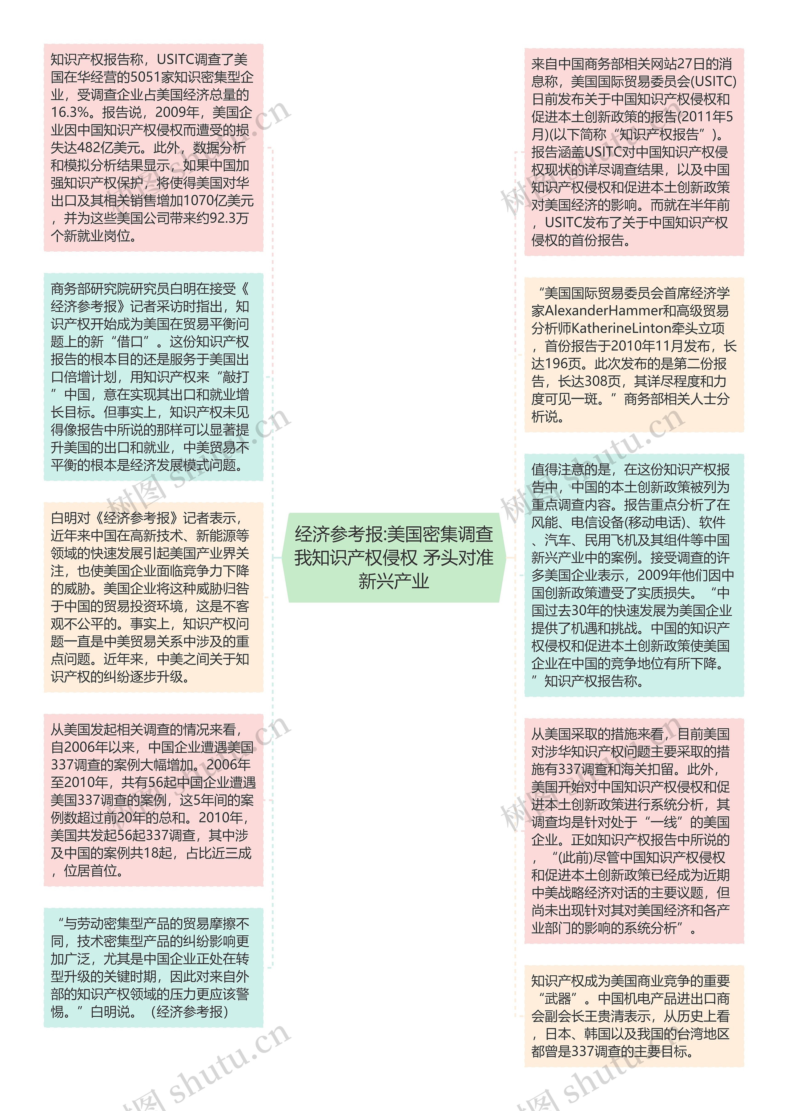 经济参考报:美国密集调查我知识产权侵权 矛头对准新兴产业思维导图