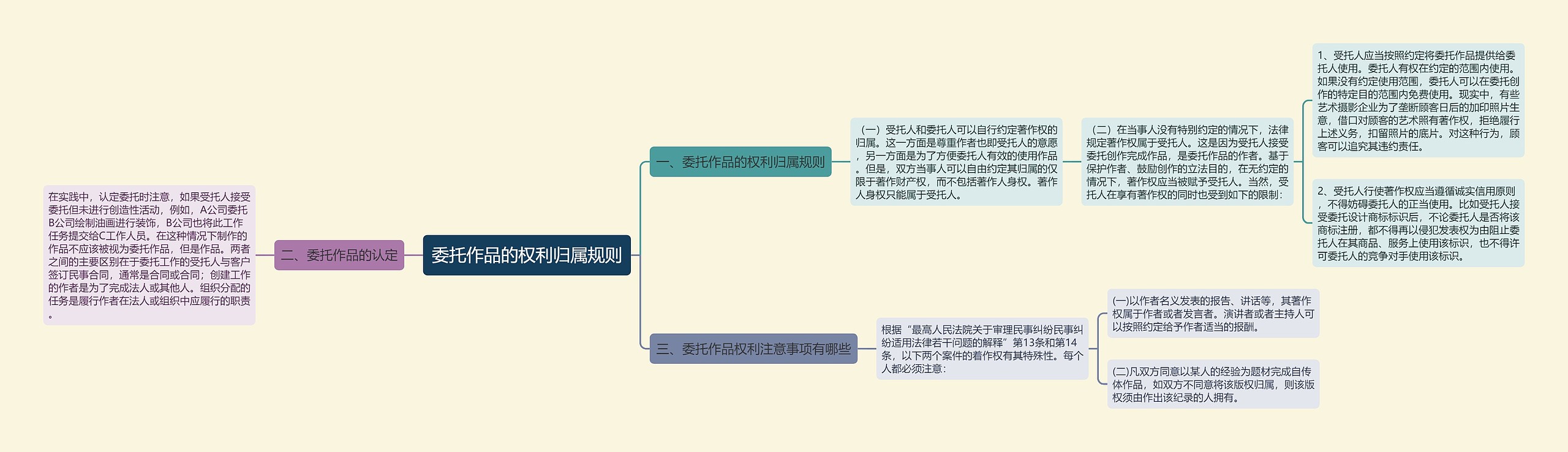 委托作品的权利归属规则