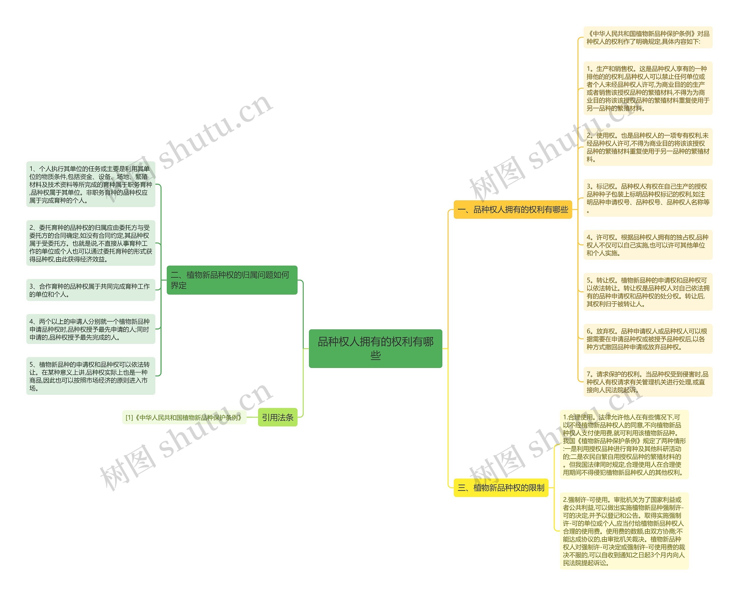 品种权人拥有的权利有哪些思维导图
