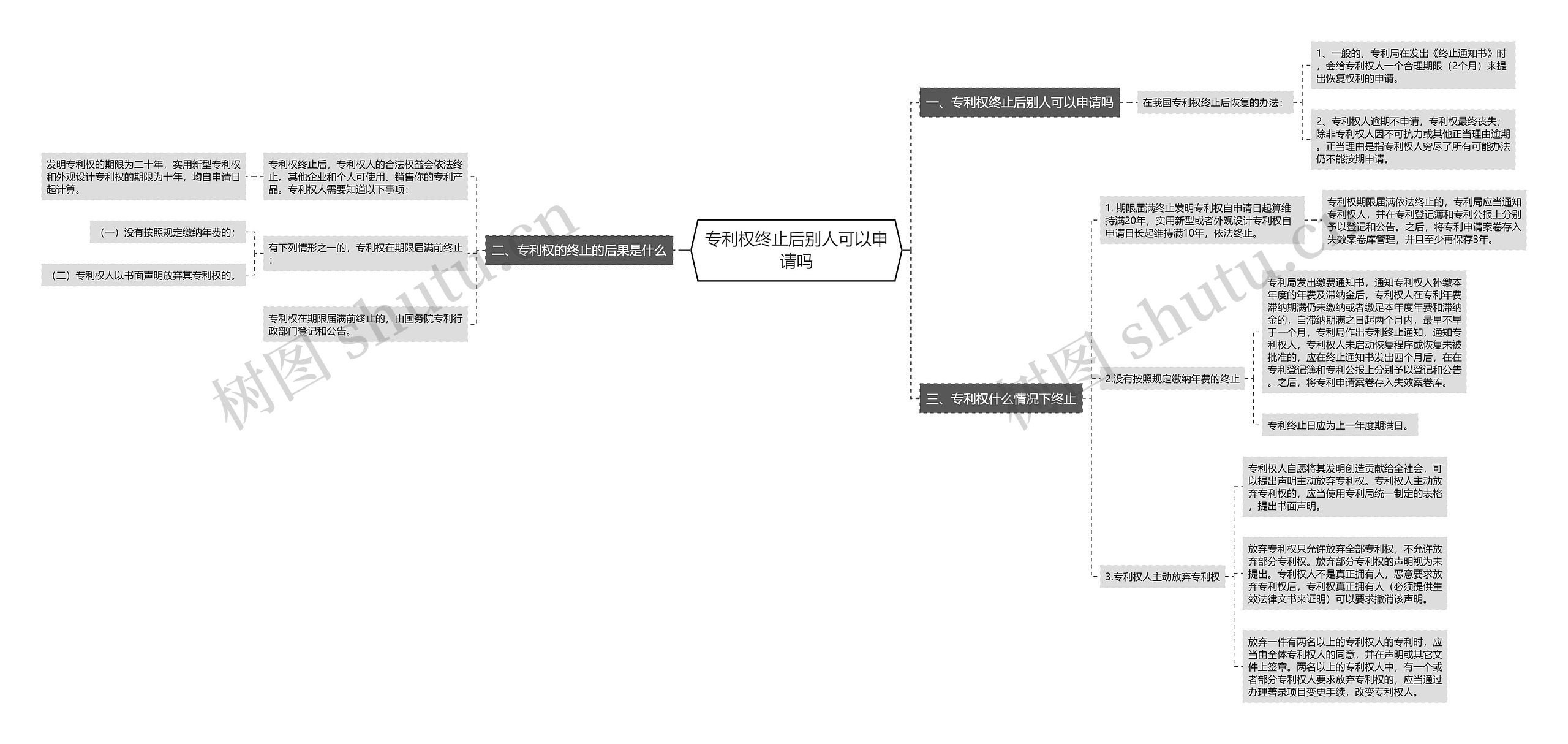 专利权终止后别人可以申请吗思维导图