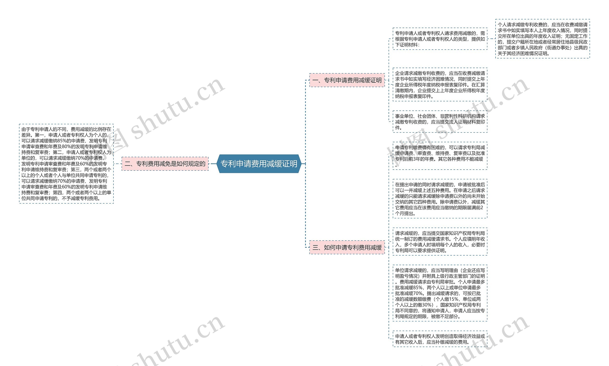 专利申请费用减缓证明思维导图