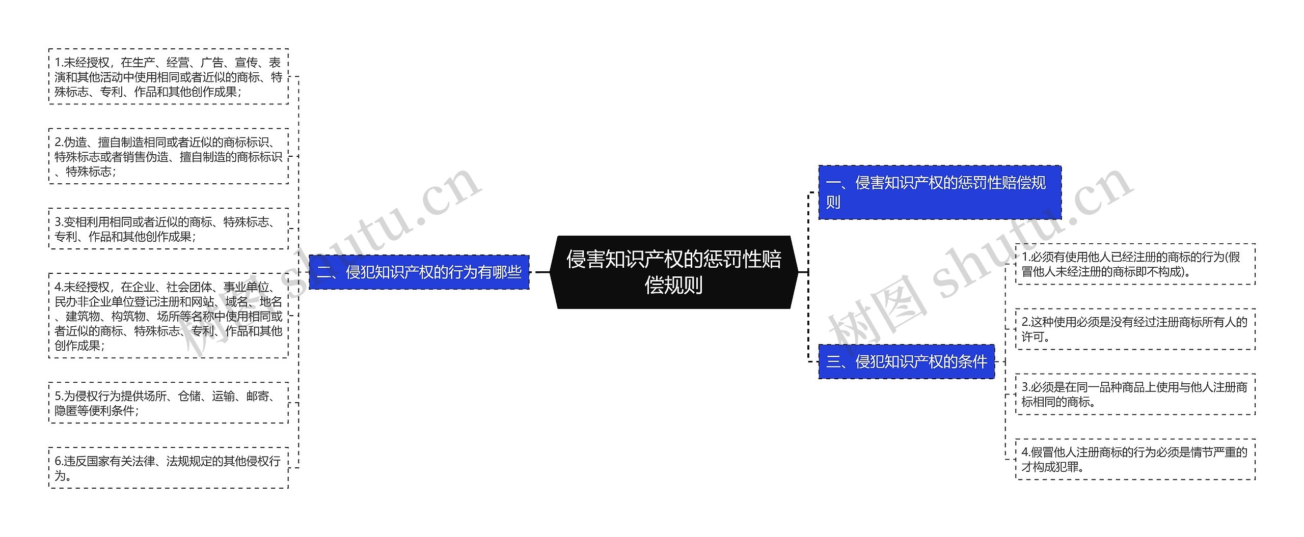 侵害知识产权的惩罚性赔偿规则思维导图