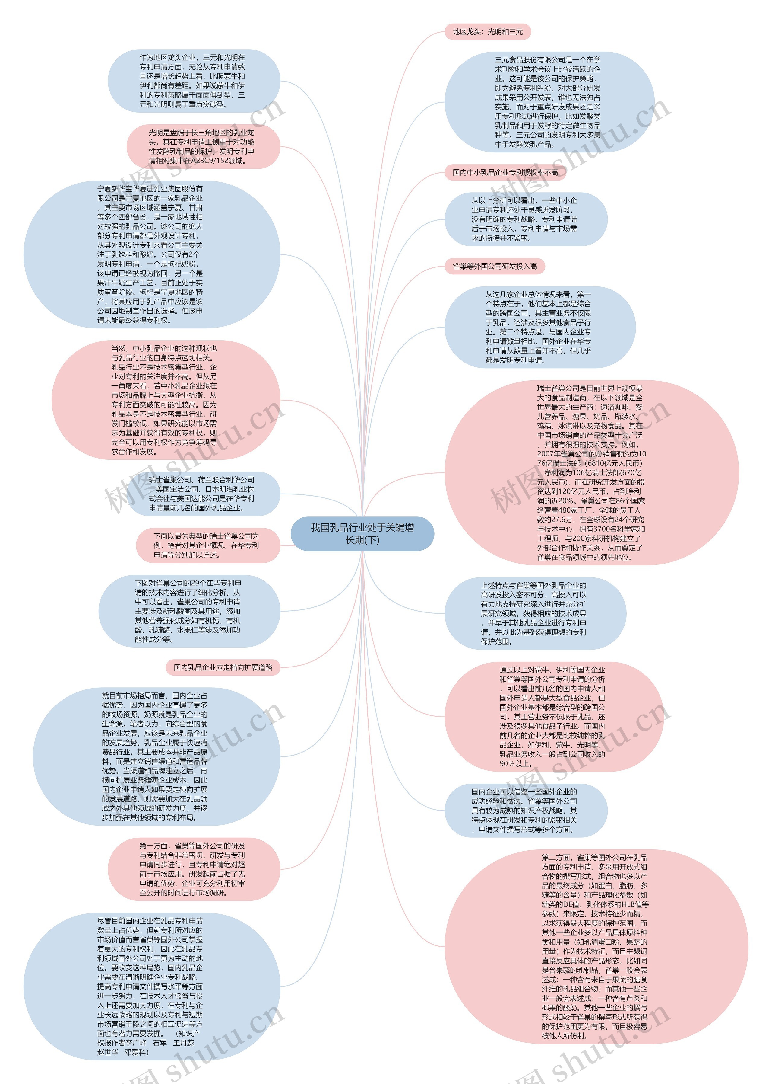 我国乳品行业处于关键增长期(下)思维导图