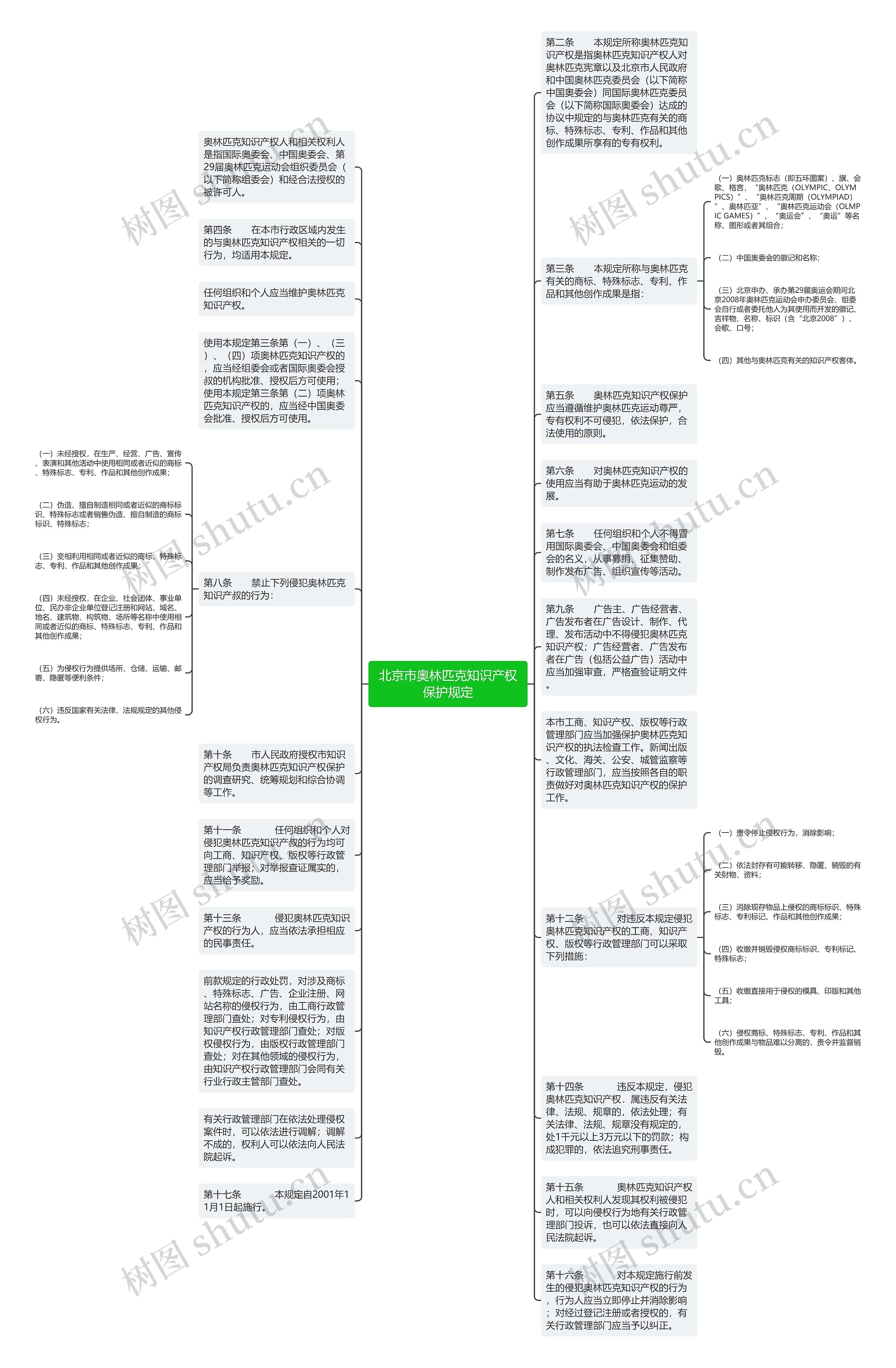 北京市奥林匹克知识产权保护规定思维导图