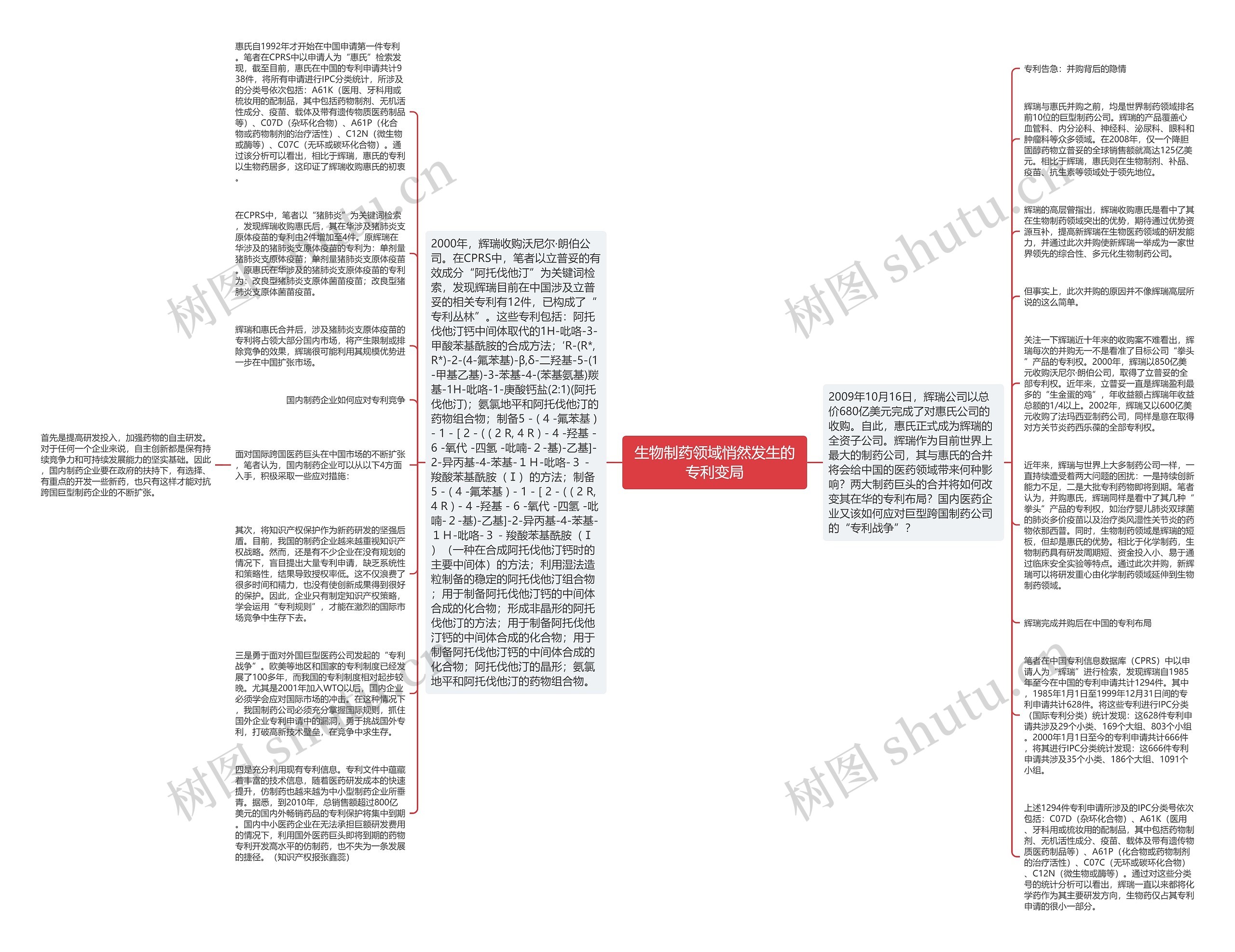 生物制药领域悄然发生的专利变局思维导图