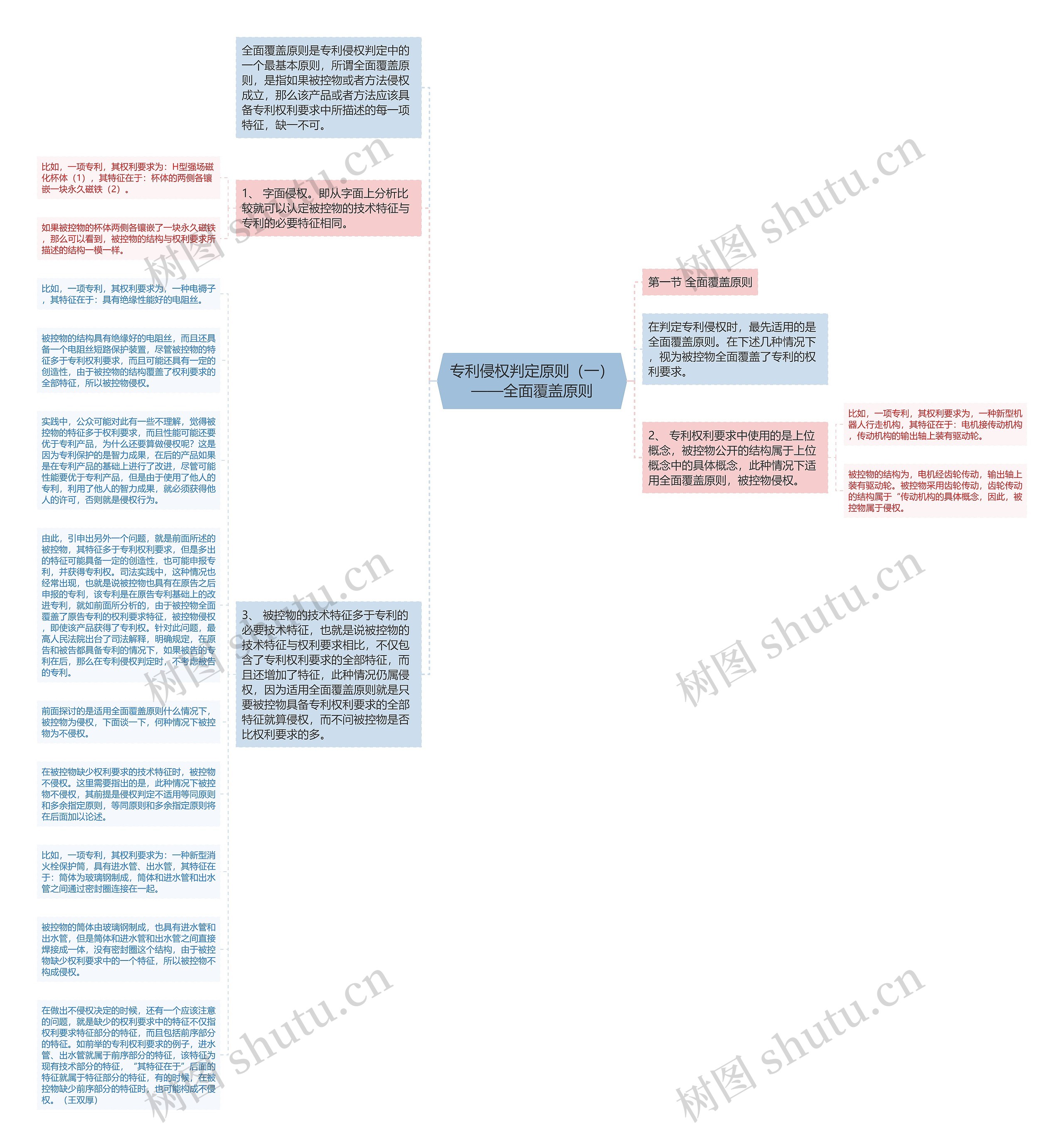 专利侵权判定原则（一）——全面覆盖原则思维导图