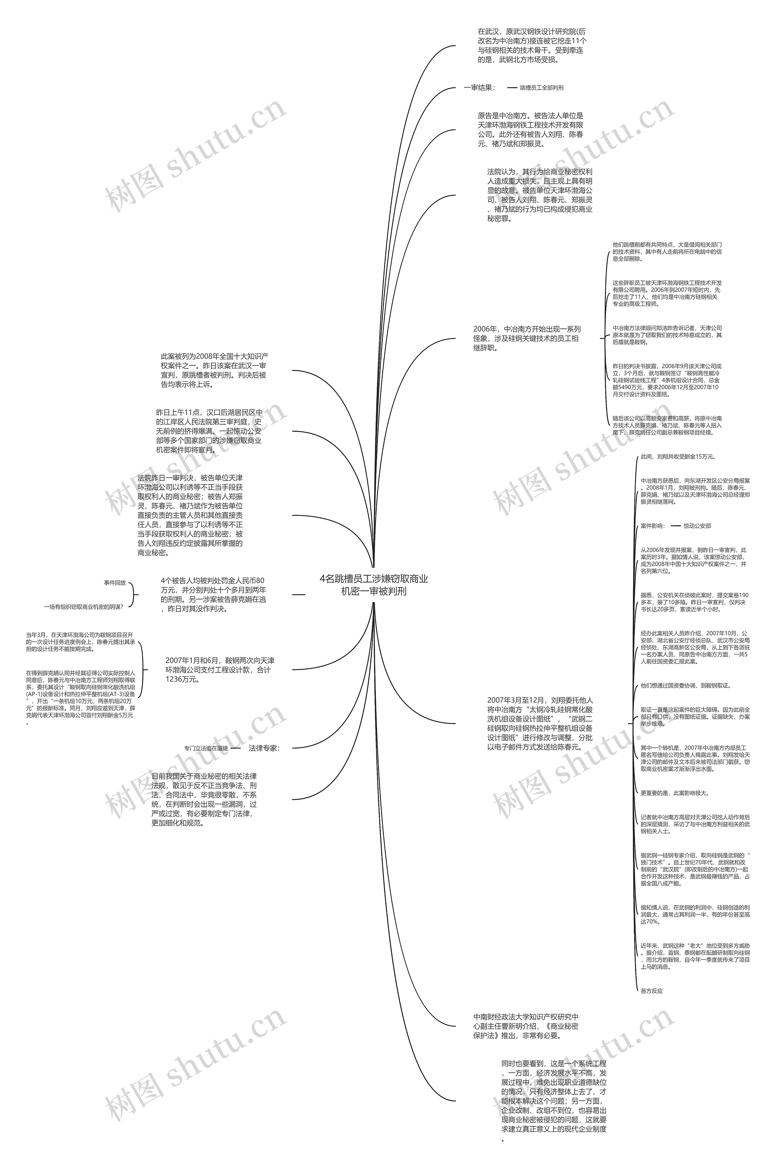 4名跳槽员工涉嫌窃取商业机密一审被判刑思维导图