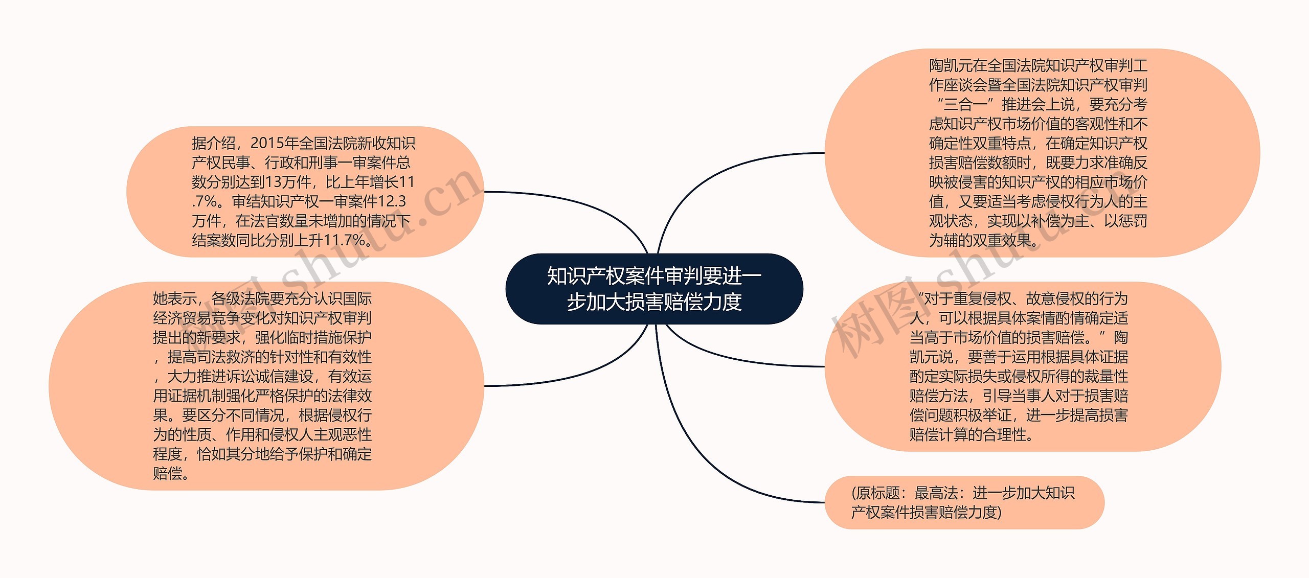 知识产权案件审判要进一步加大损害赔偿力度思维导图