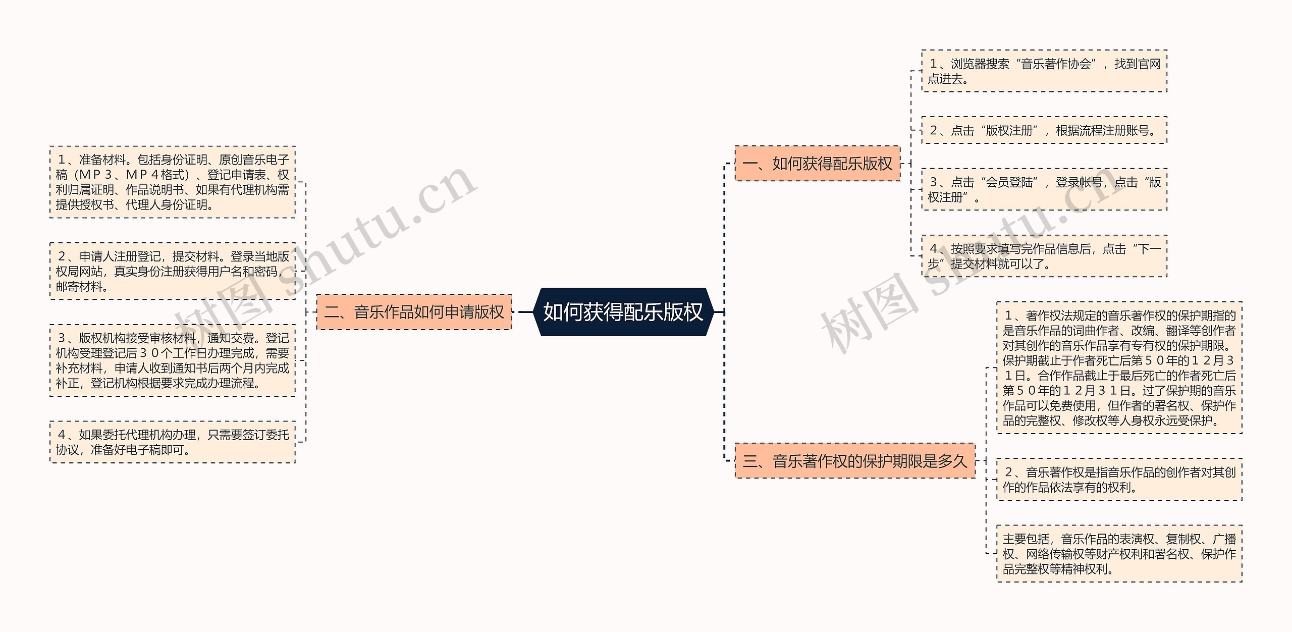 如何获得配乐版权