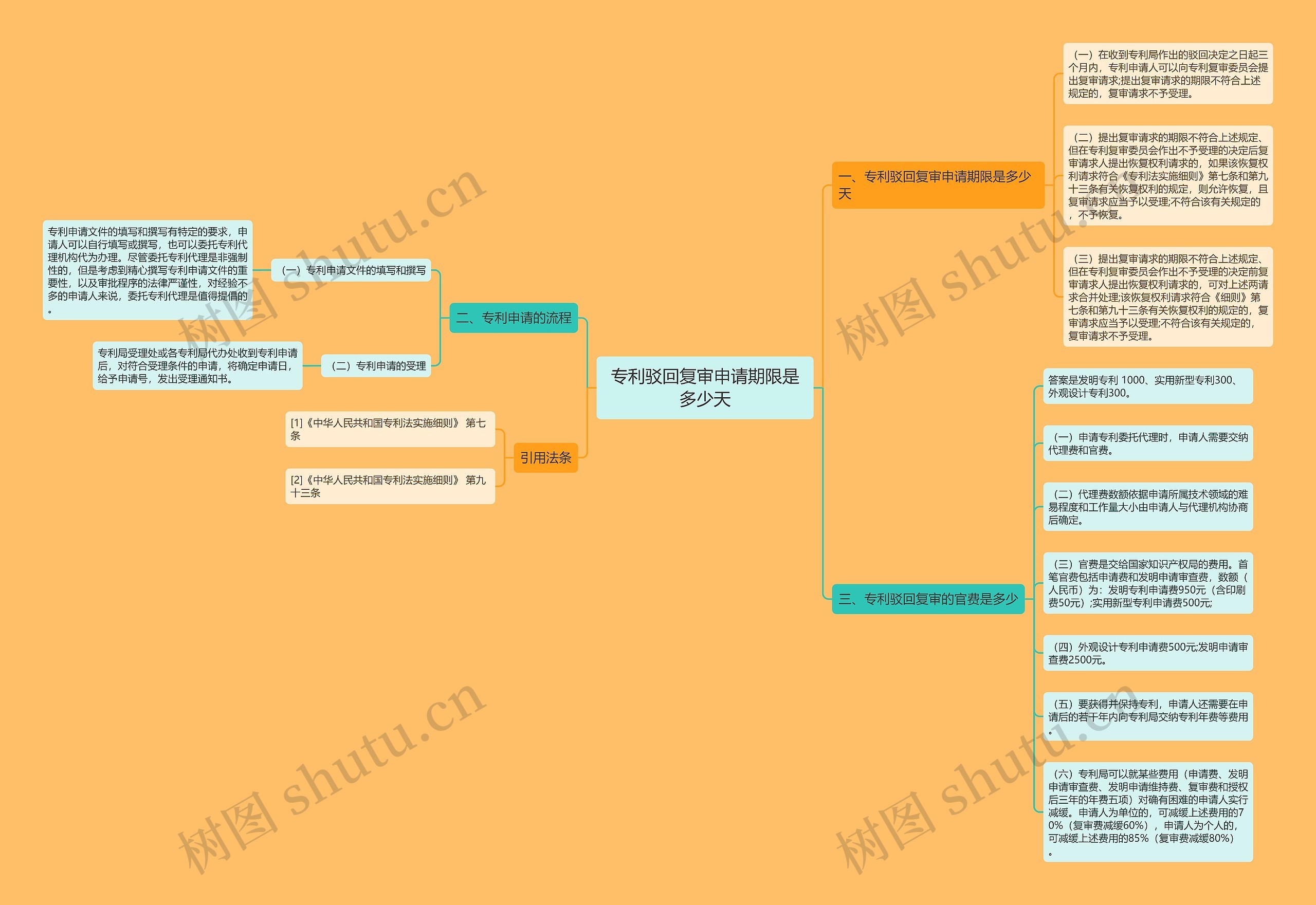 专利驳回复审申请期限是多少天思维导图
