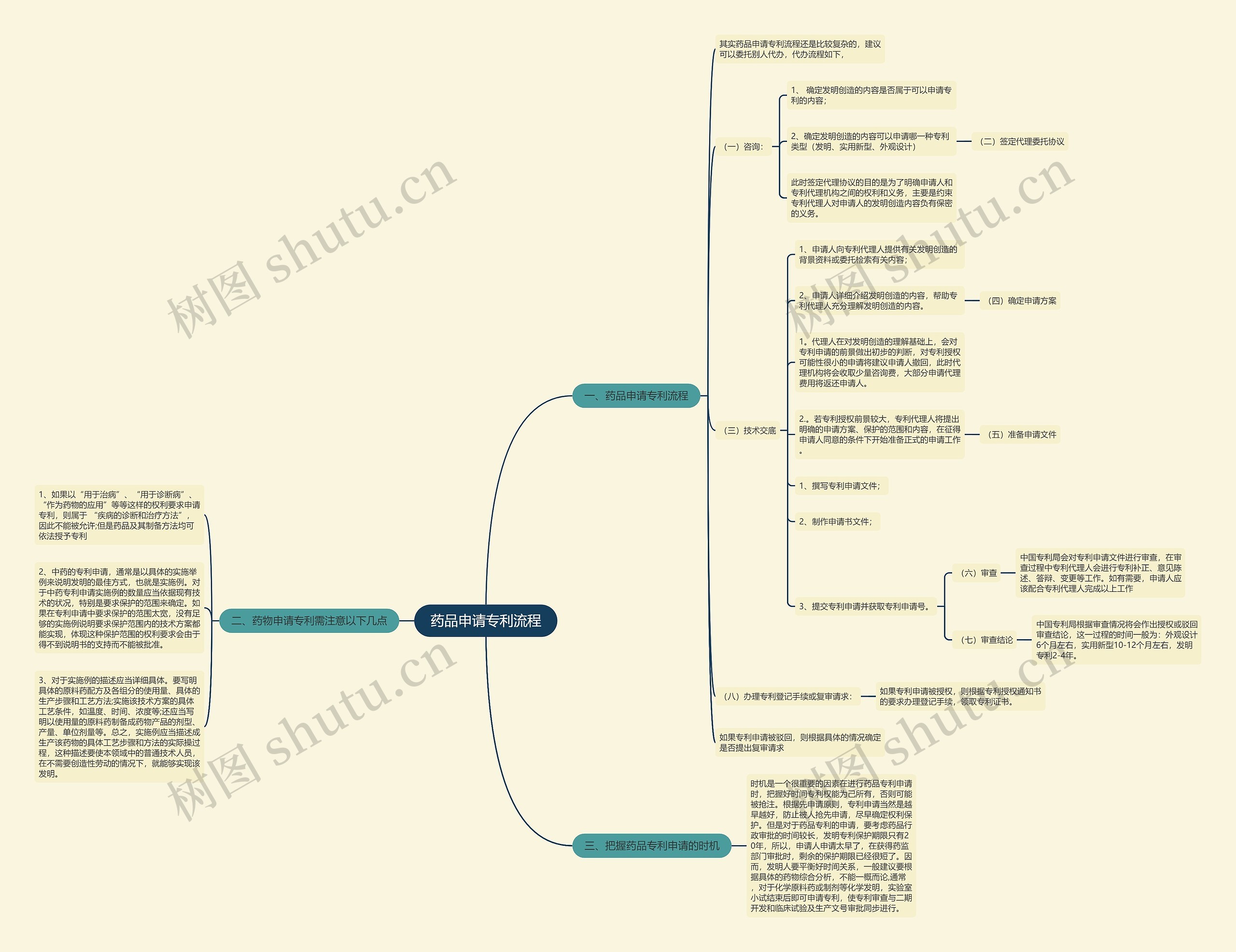 药品申请专利流程思维导图