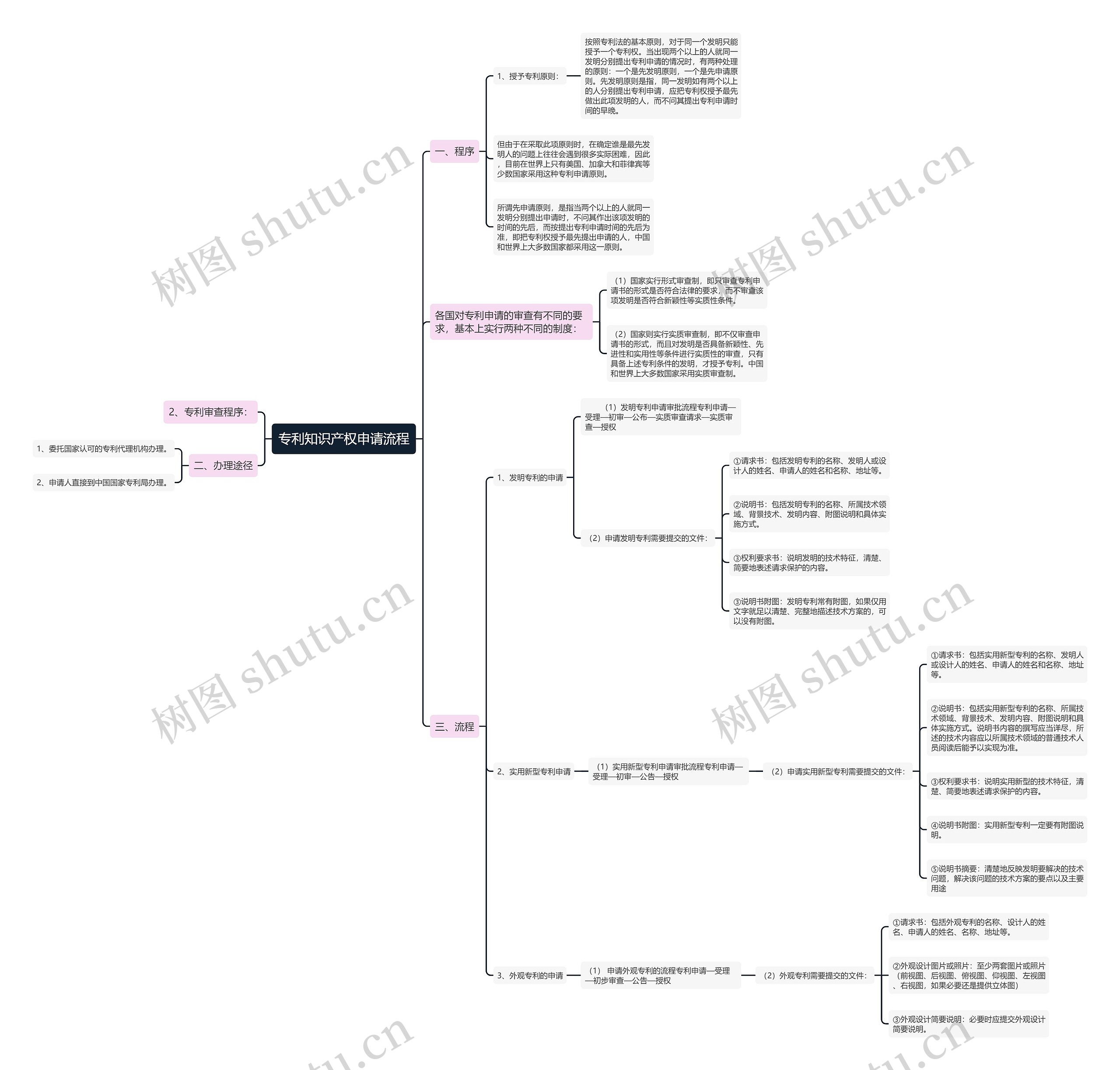 专利知识产权申请流程 专利知识产权申请流程