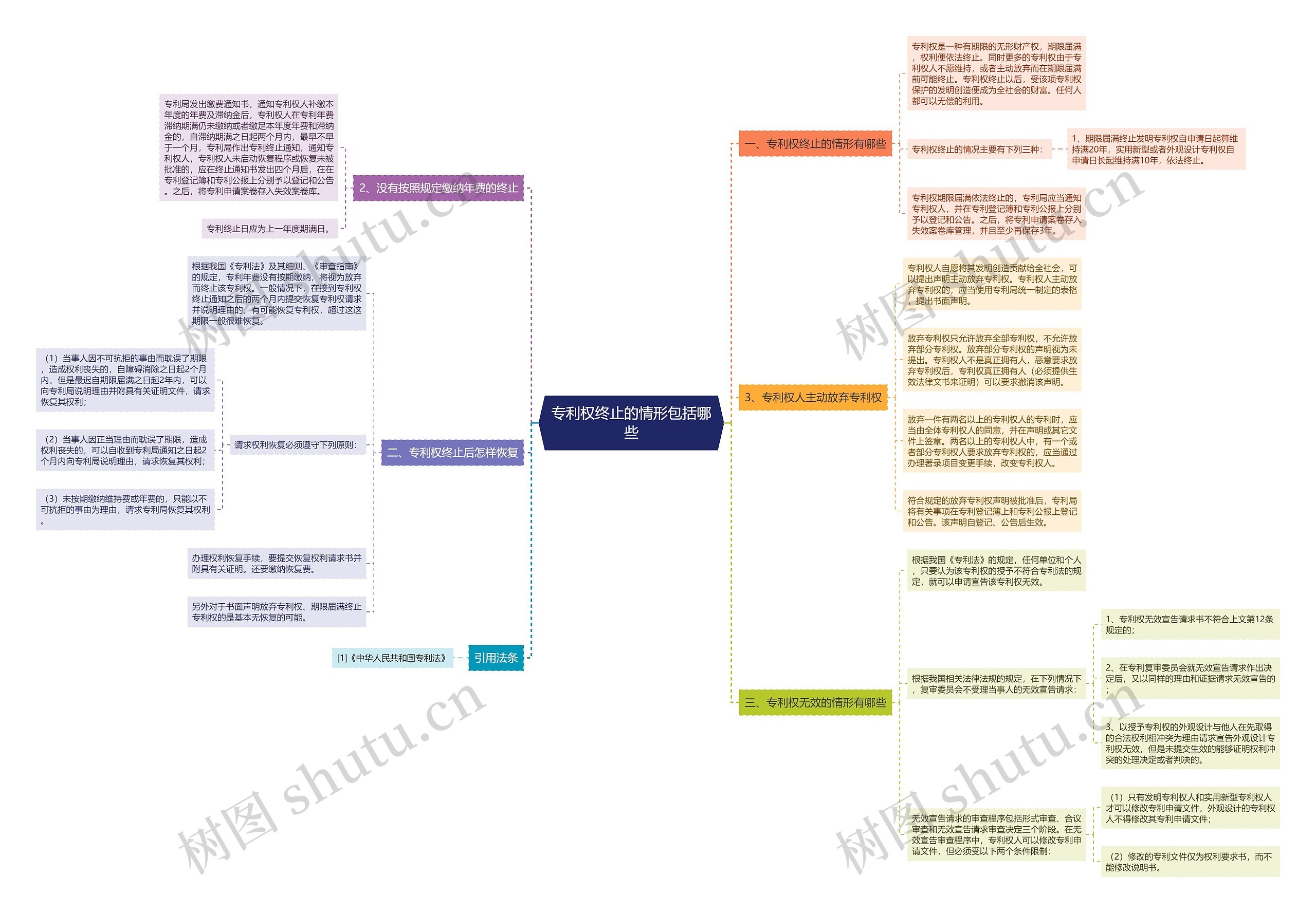 专利权终止的情形包括哪些思维导图