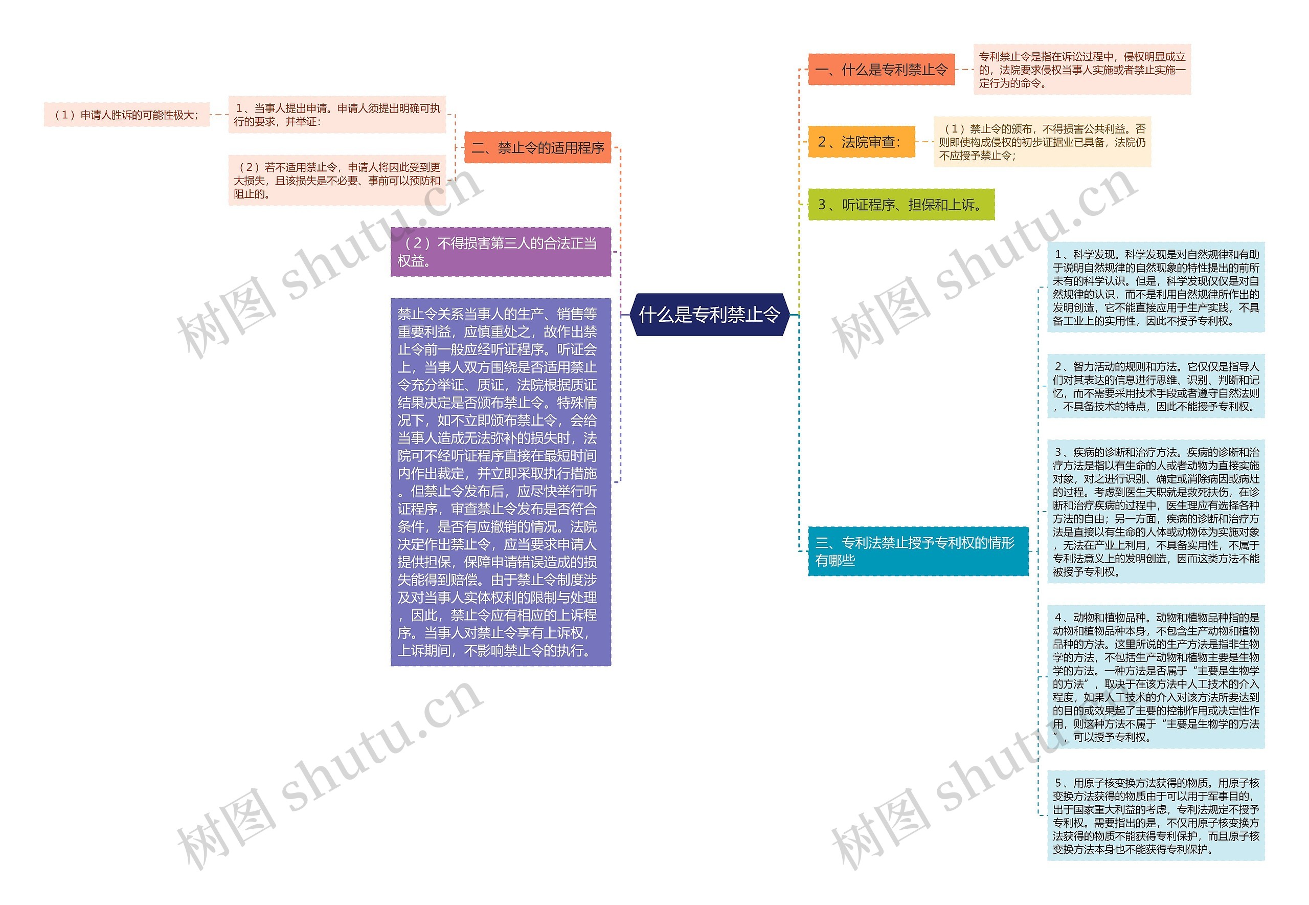 什么是专利禁止令思维导图