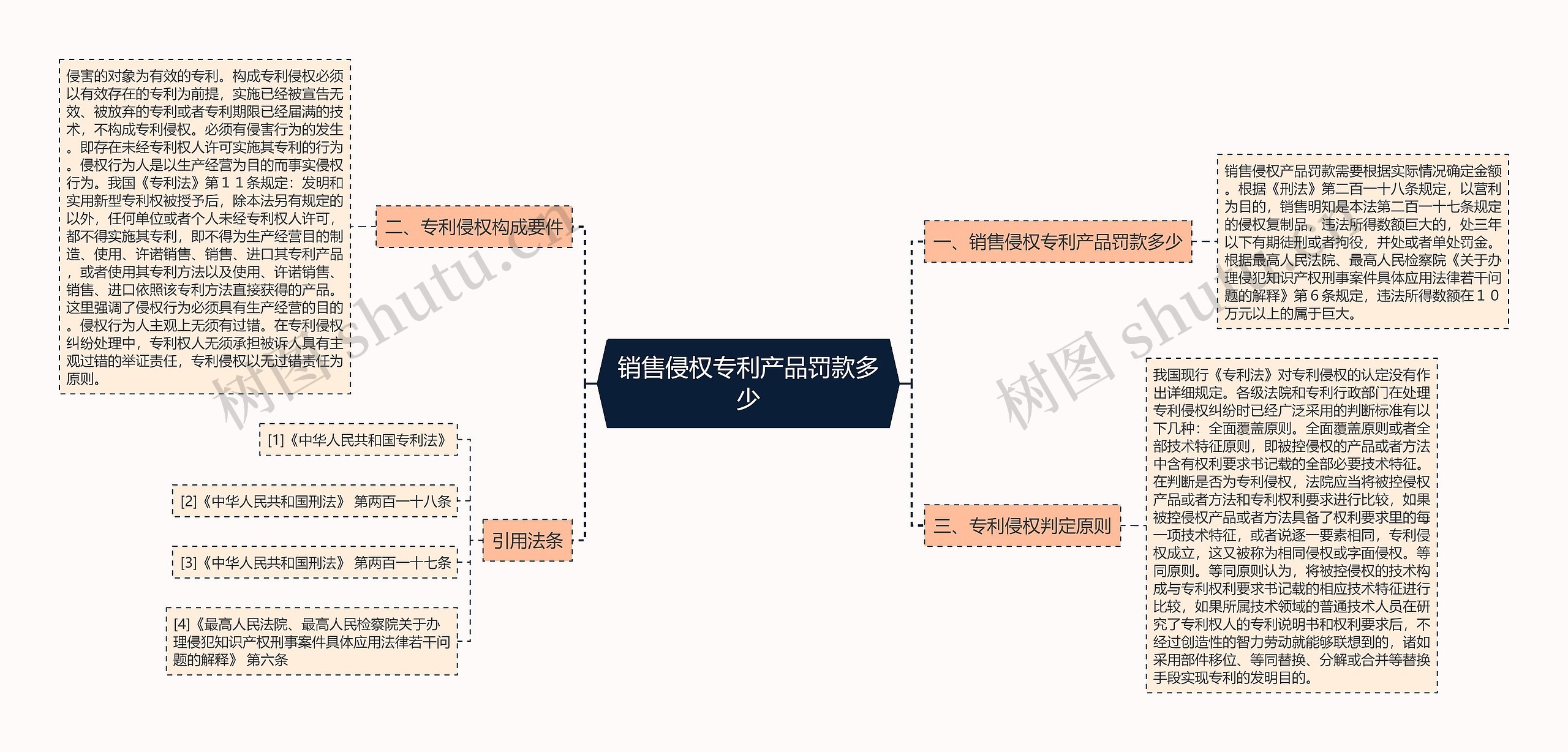 销售侵权专利产品罚款多少思维导图