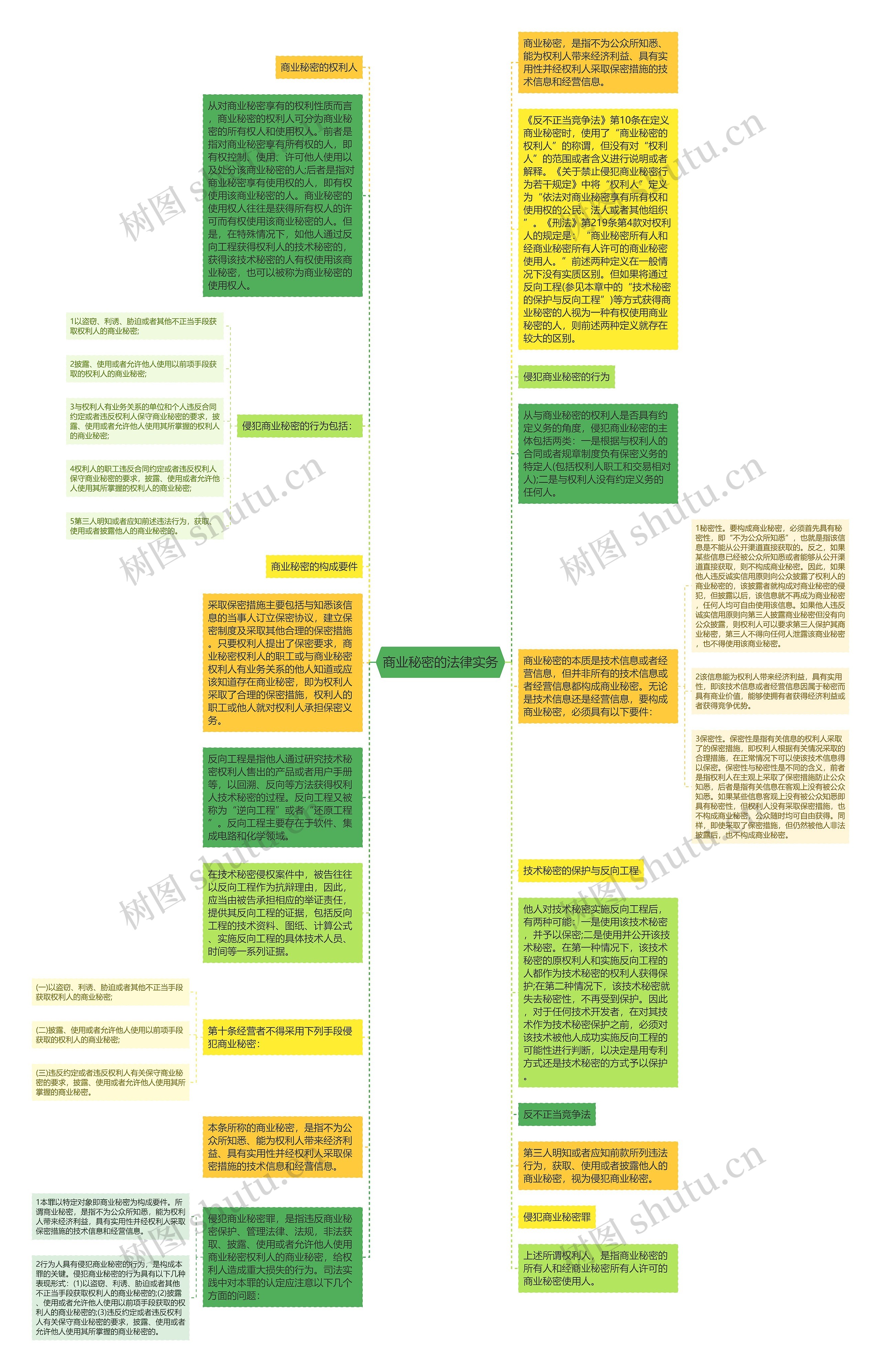商业秘密的法律实务思维导图