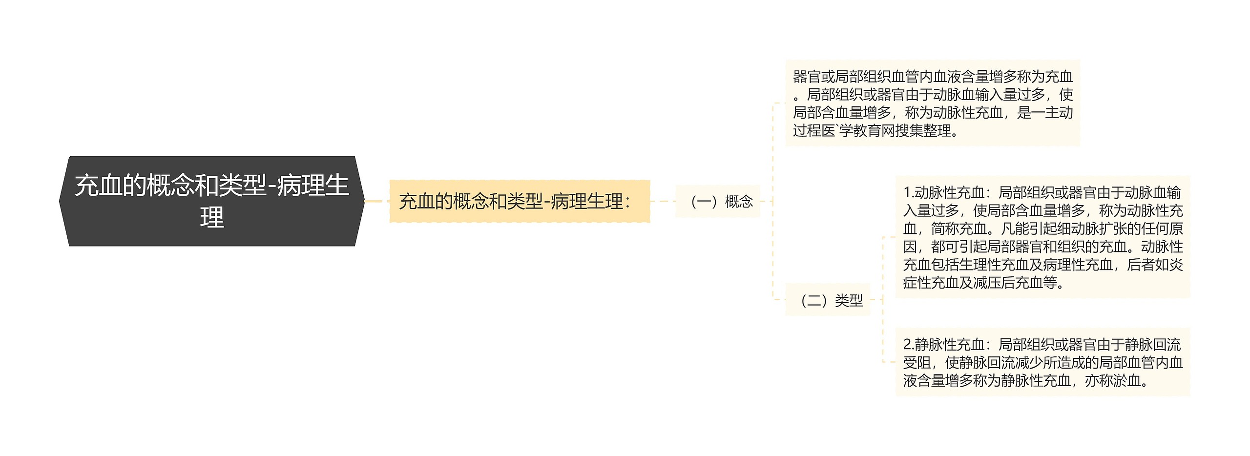 充血的概念和类型-病理生理思维导图