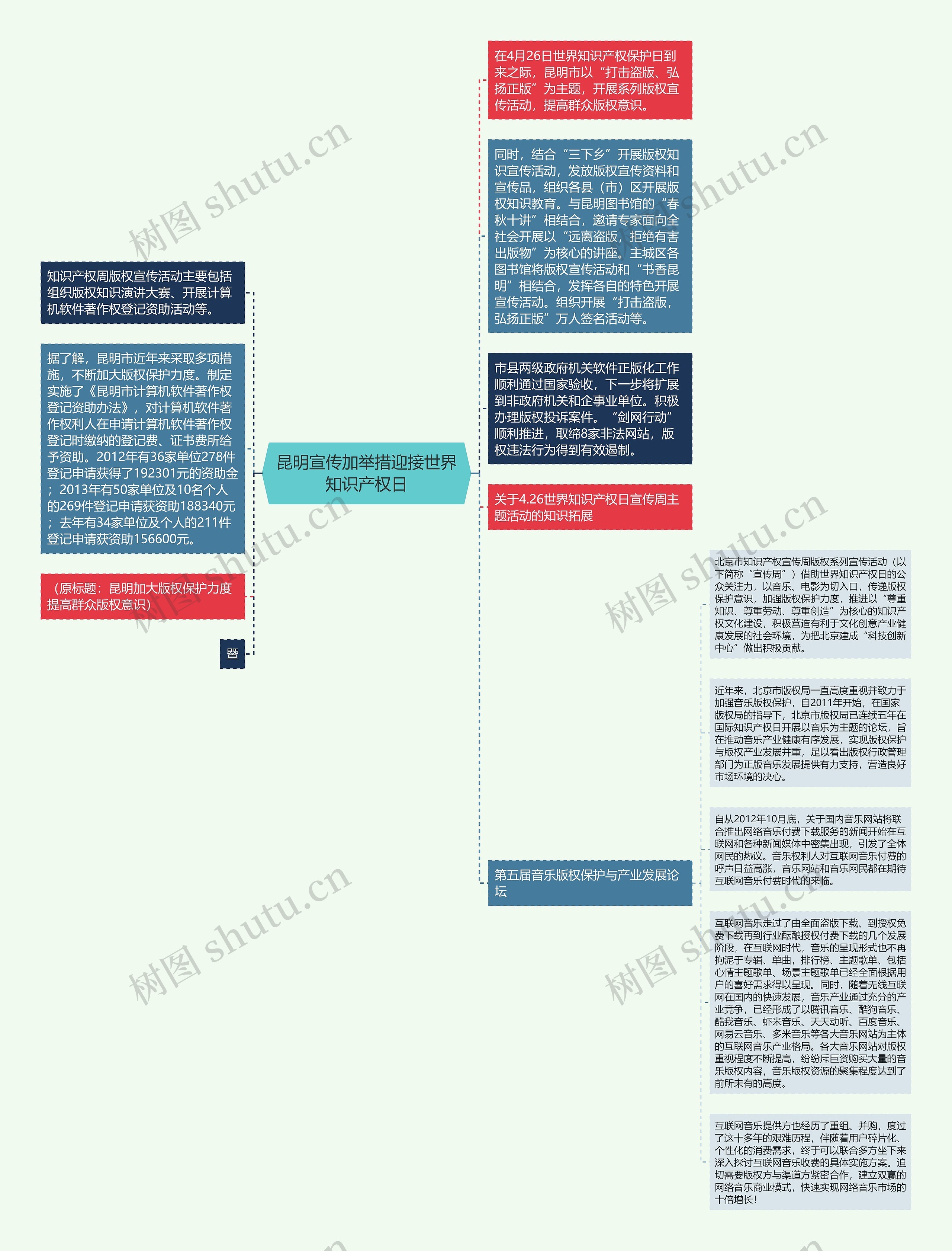 昆明宣传加举措迎接世界知识产权日思维导图