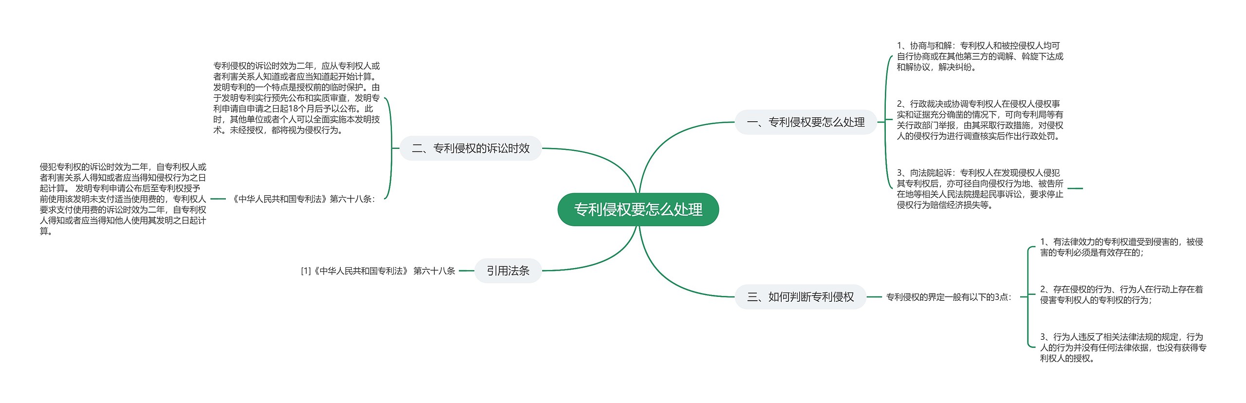 专利侵权要怎么处理思维导图