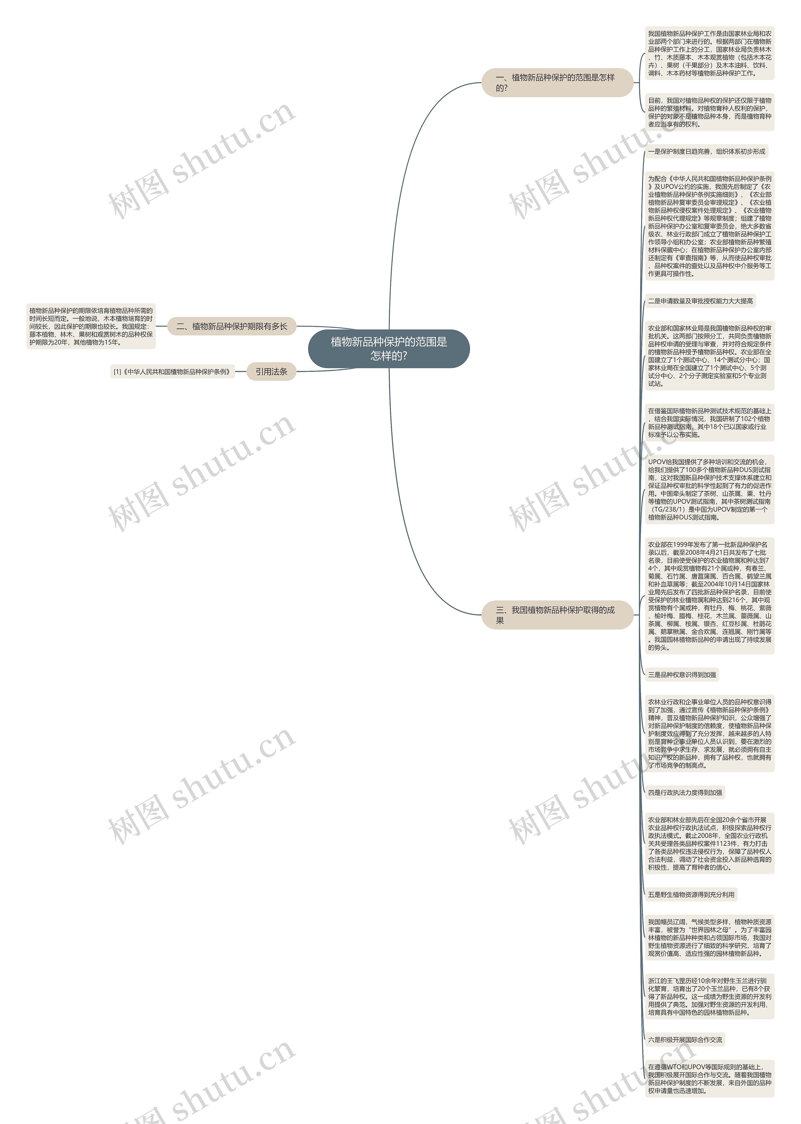 植物新品种保护的范围是怎样的?思维导图